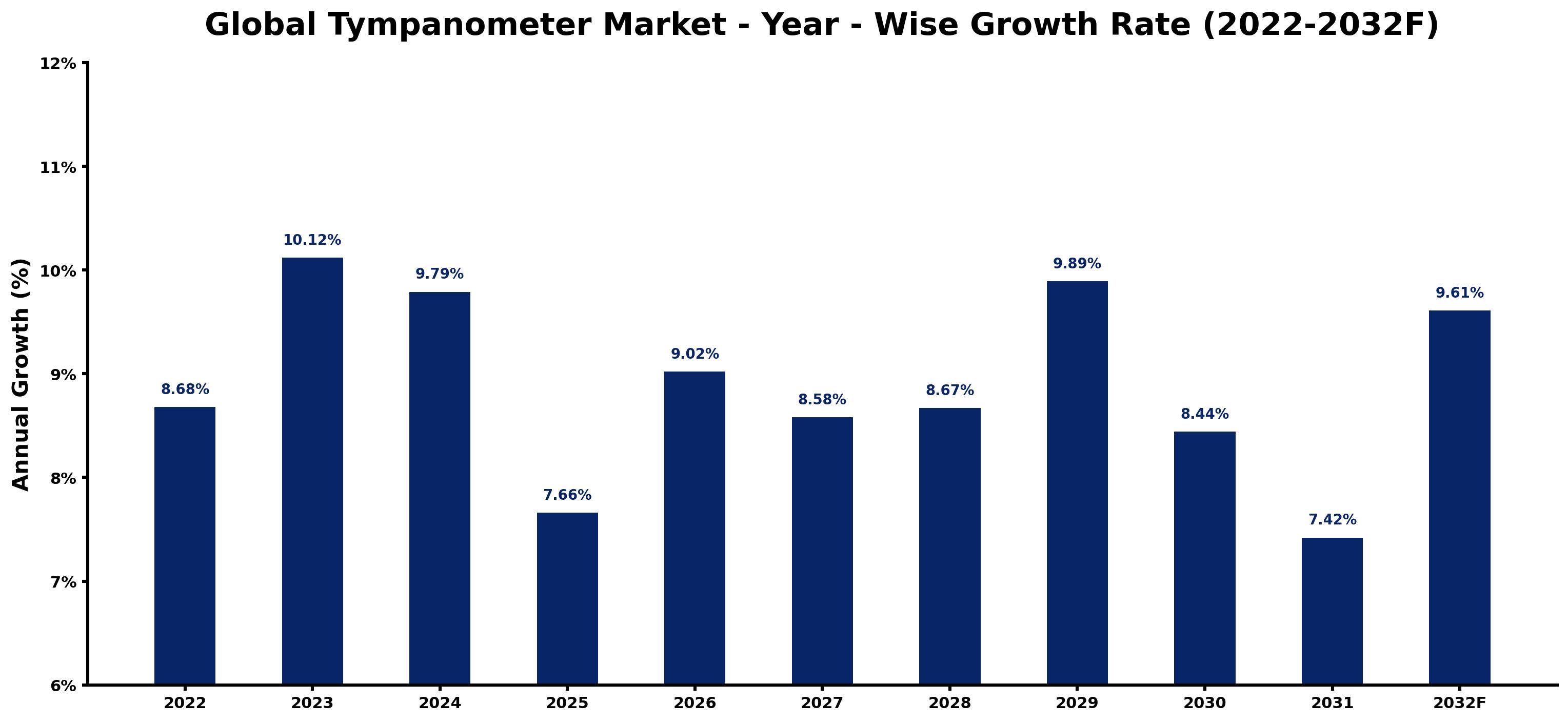Global Tympanometer Market Year-wise Growth Rate and Key Drivers