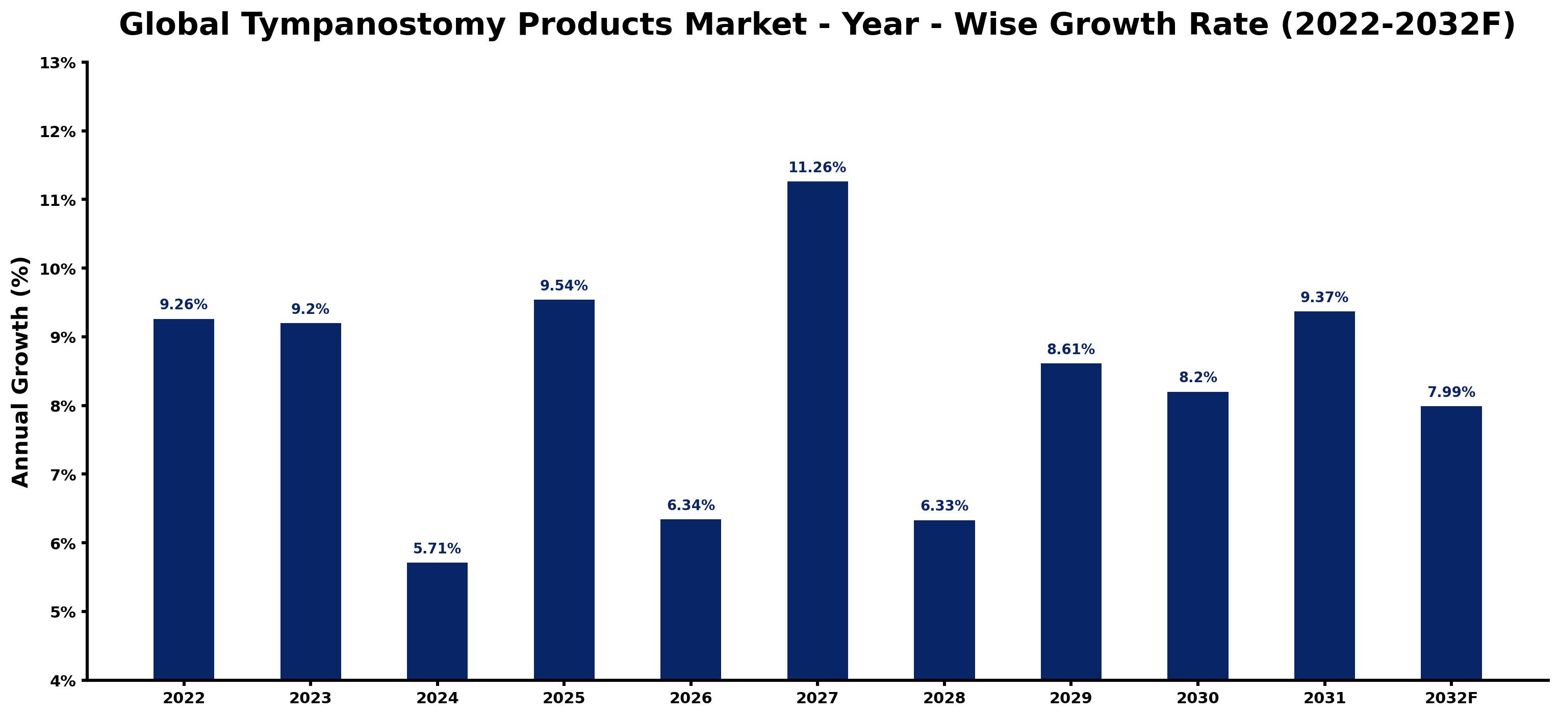 Global Tympanostomy Products Market Year-wise Growth Rate and Key Drivers