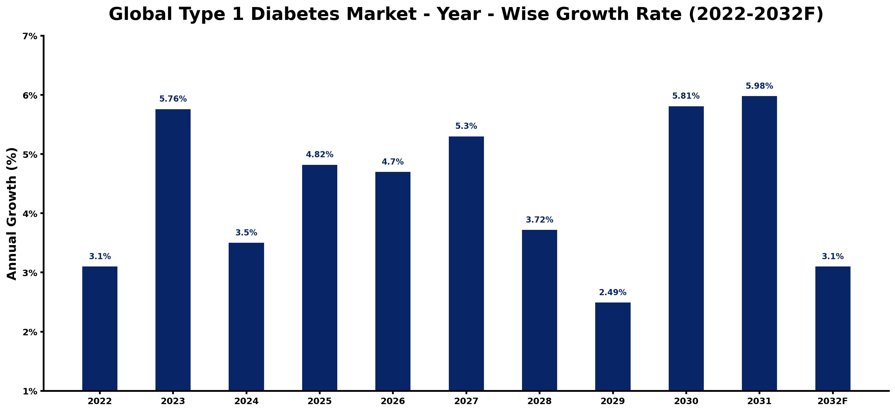 Global Type 1 Diabetes Market Year-wise Growth Rate and Key Drivers