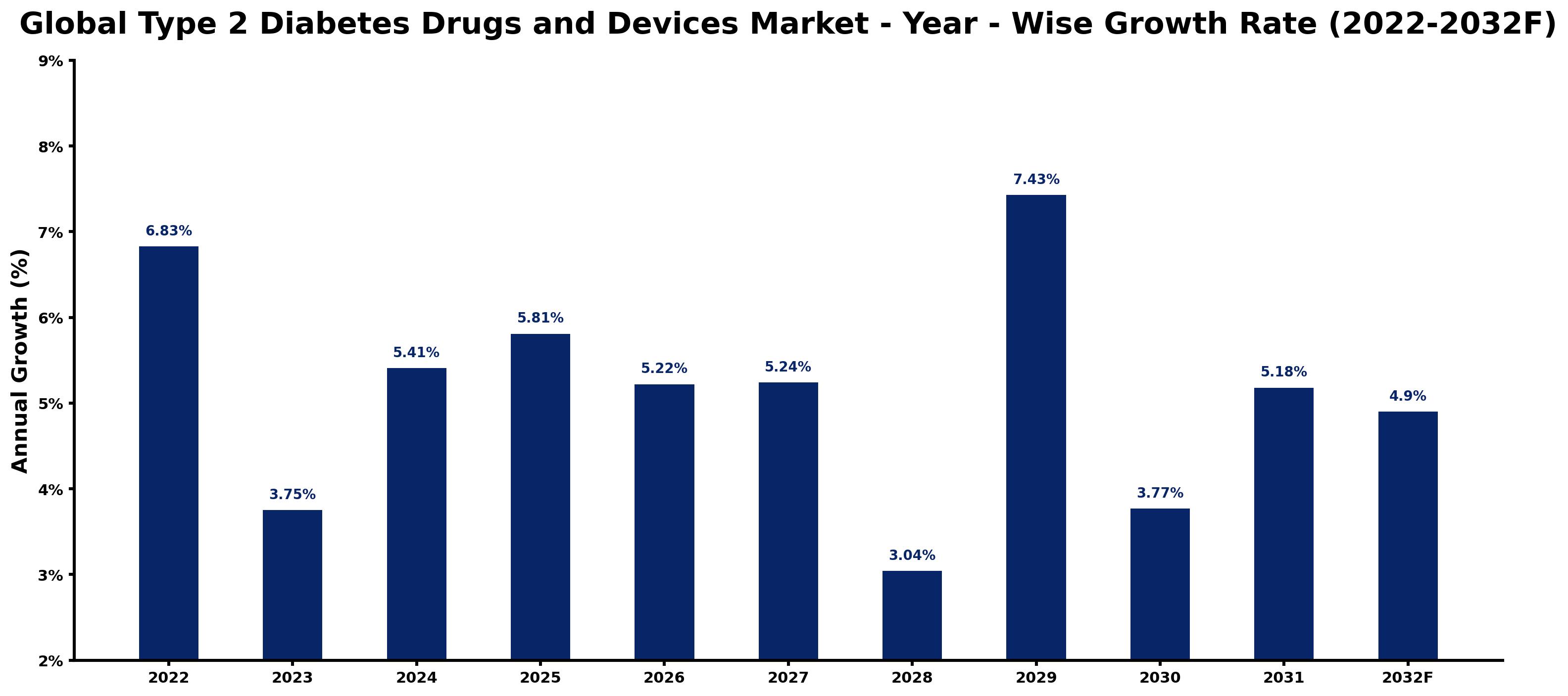 Global Type 2 Diabetes Drugs and Devices Market Year-wise Growth Rate and Key Drivers