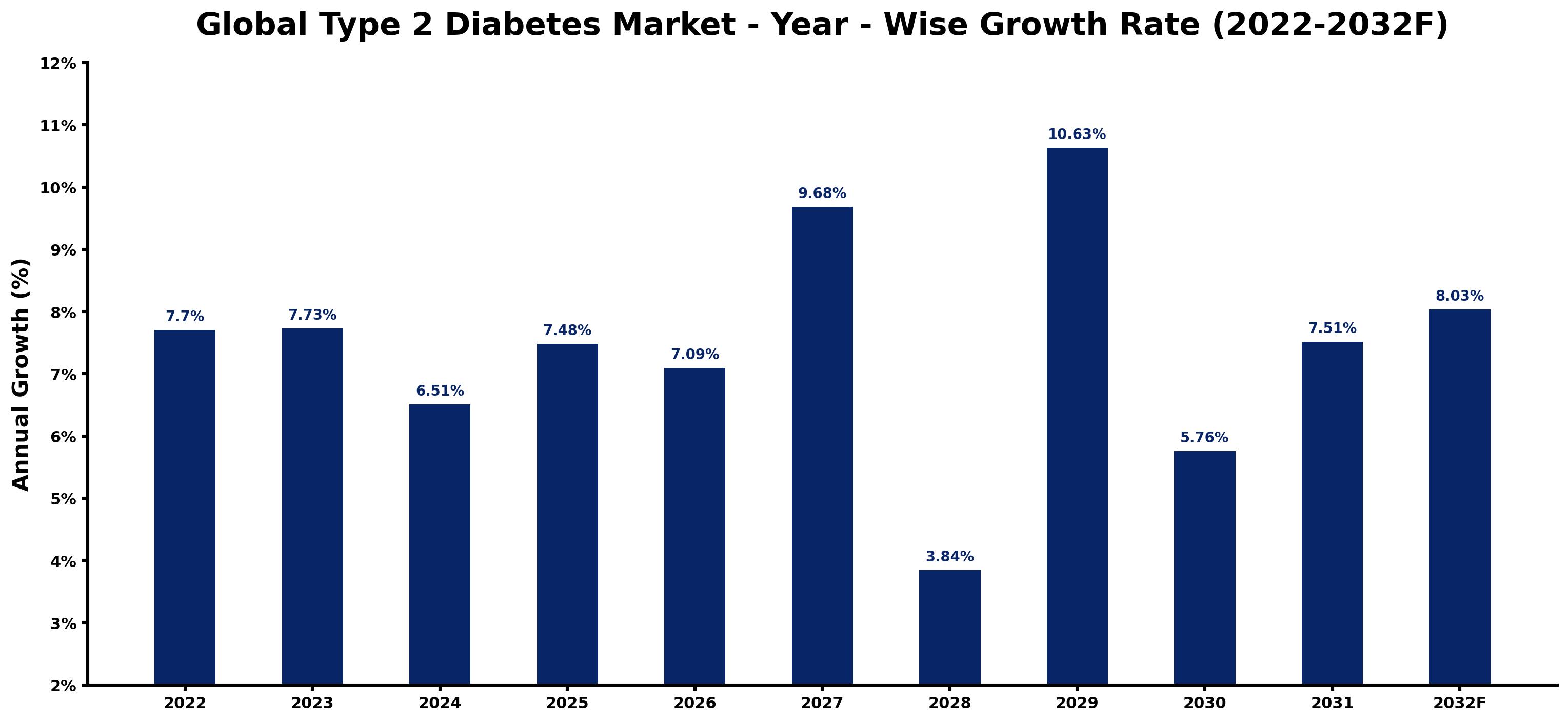Global Type 2 Diabetes Market Year-wise Growth Rate and Key Drivers