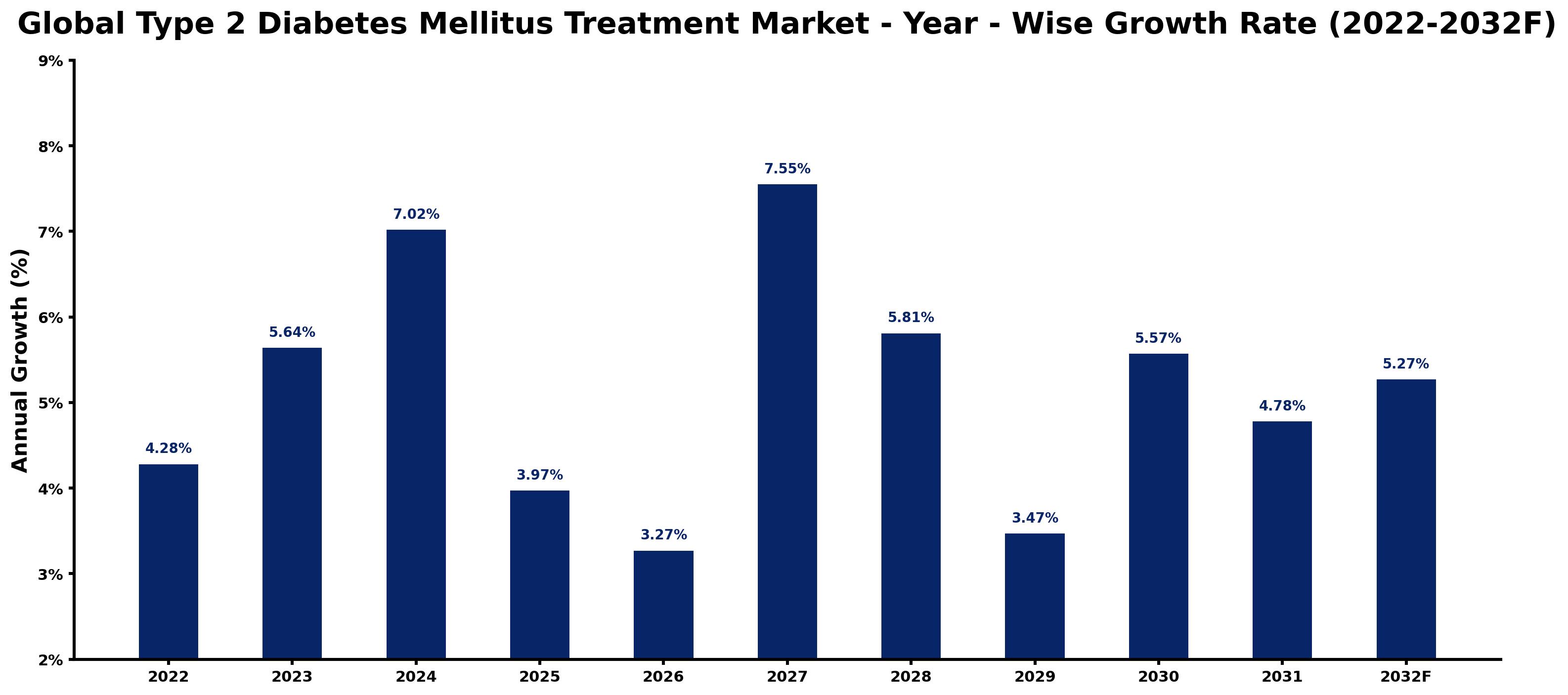 Global Type 2 Diabetes Mellitus Treatment Market Year-wise Growth Rate and Key Drivers