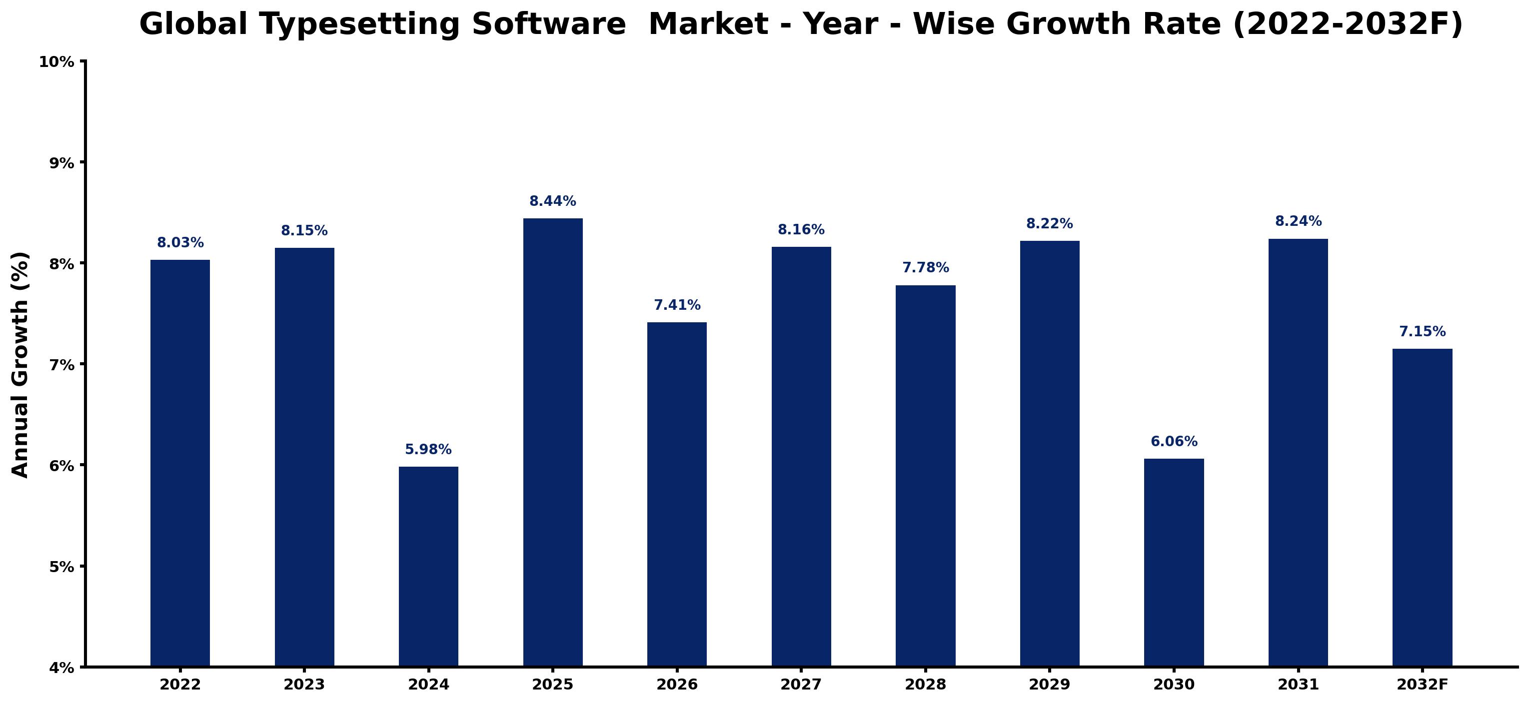 Global Typesetting Software Market Year-wise Growth Rate and Key Drivers
