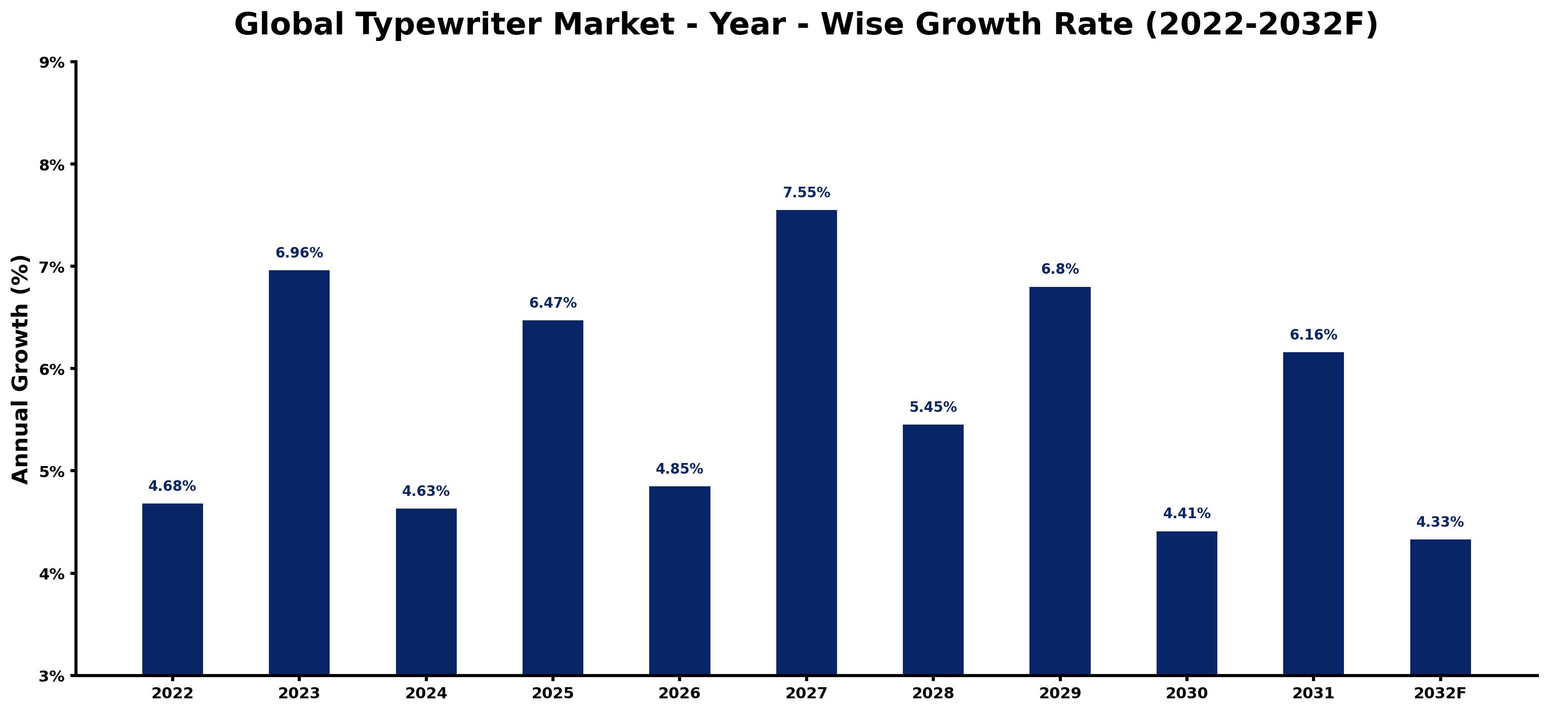 Global Typewriter Market Year-wise Growth Rate and Key Drivers