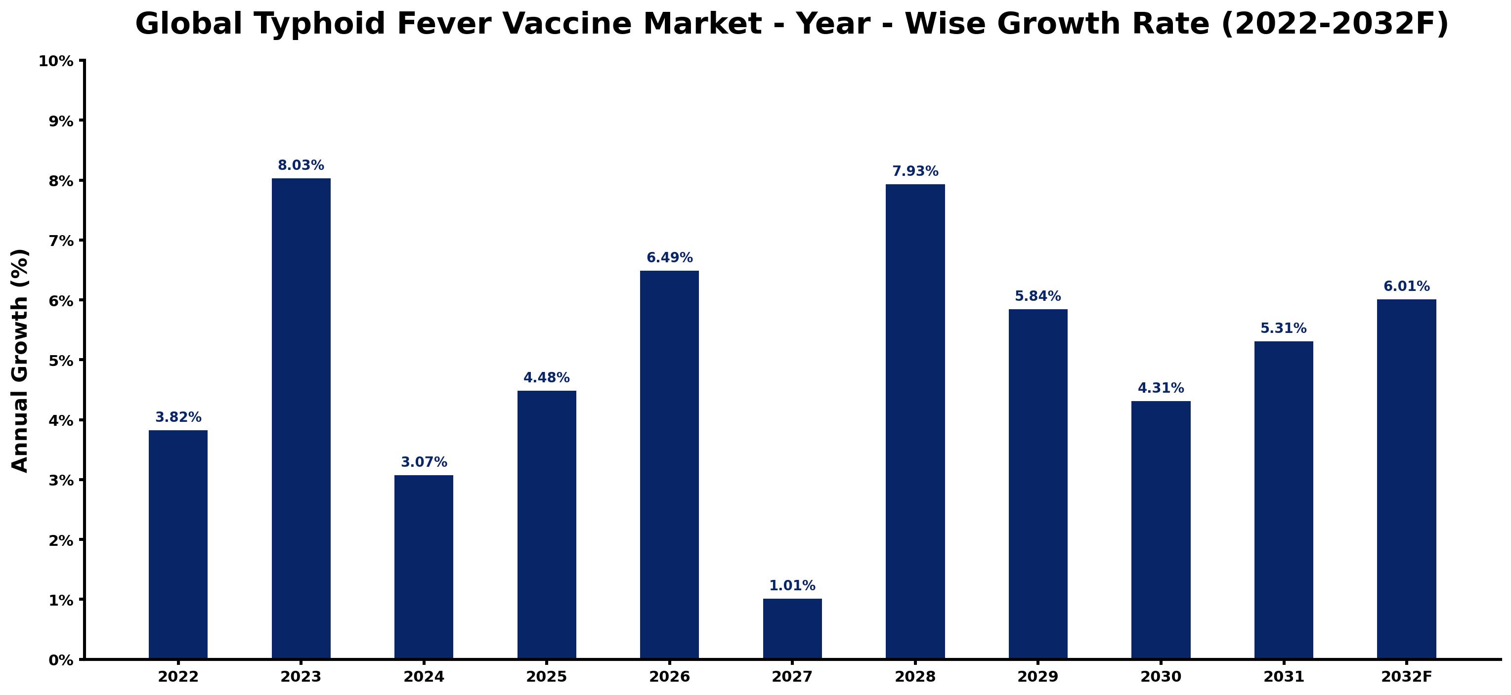 Global Typhoid Fever Vaccine Market Year-wise Growth Rate and Key Drivers
