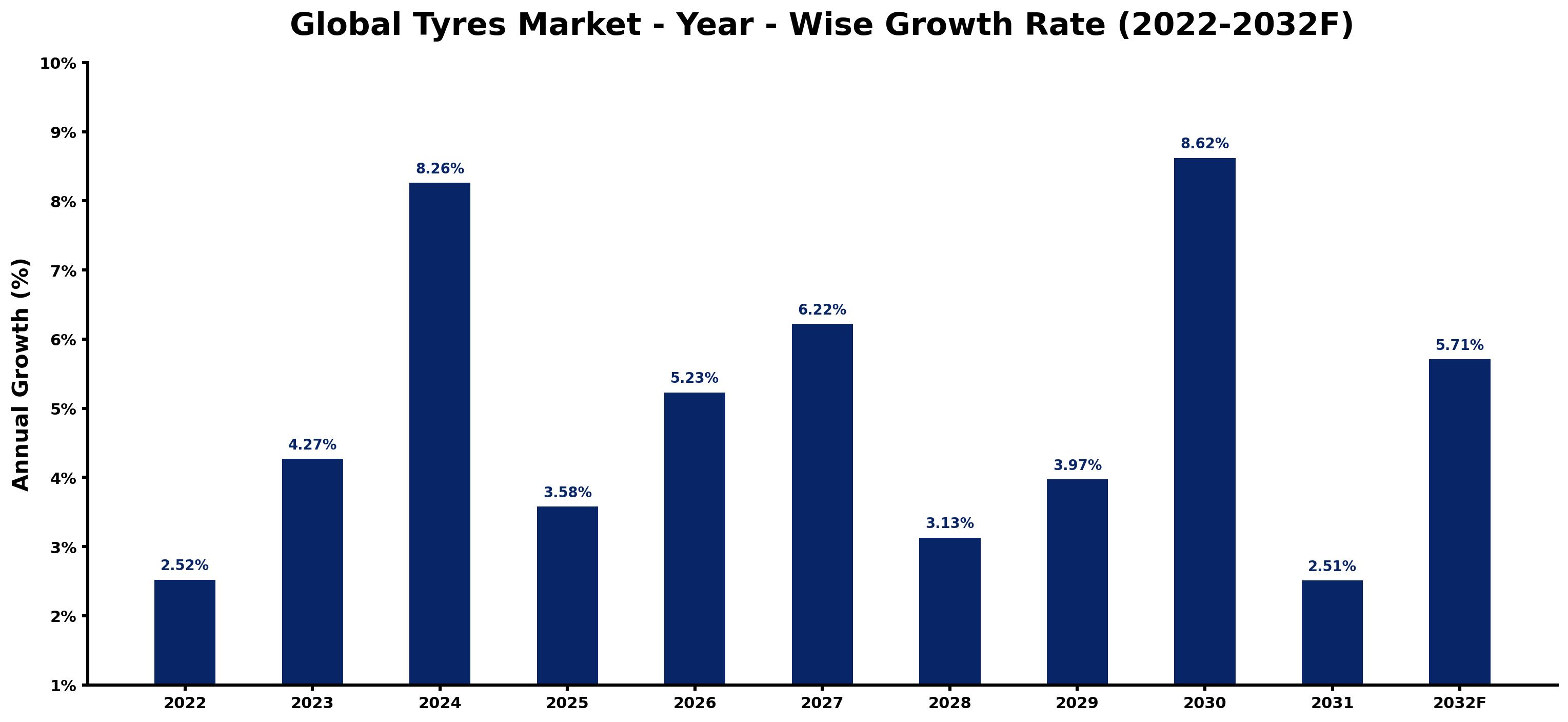 Global Tyres Market Year-wise Growth Rate and Key Drivers