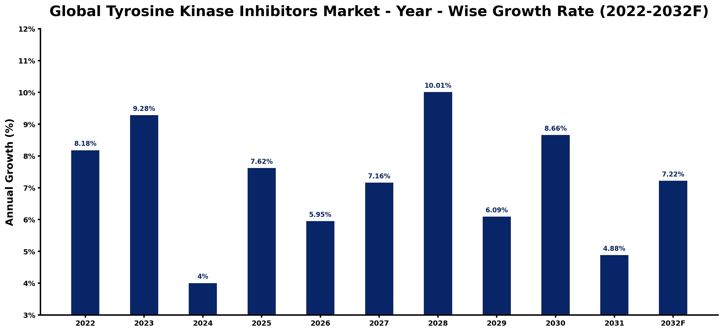 Global Tyrosine Kinase Inhibitors Market Year-wise Growth Rate and Key Drivers