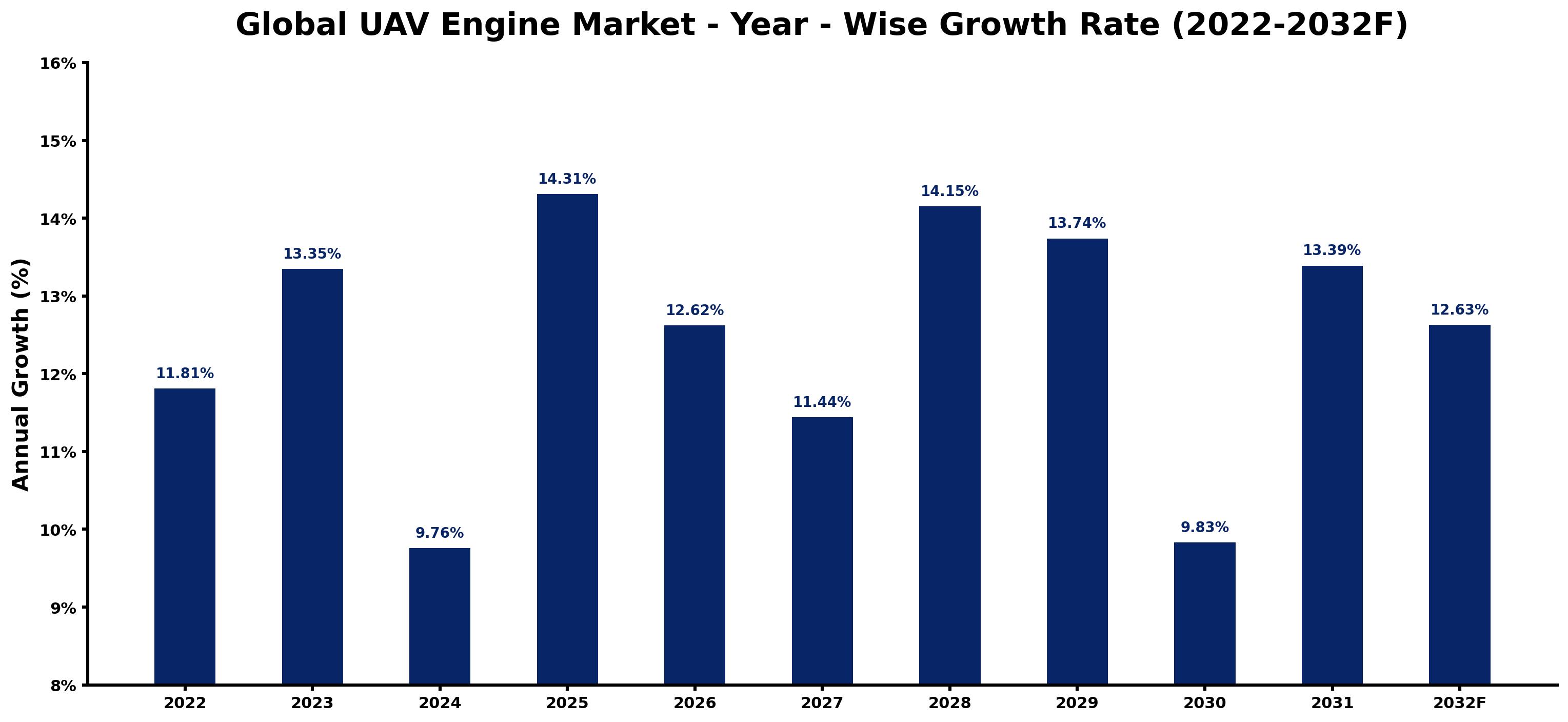 Global UAV Engine Market Year-wise Growth Rate and Key Drivers