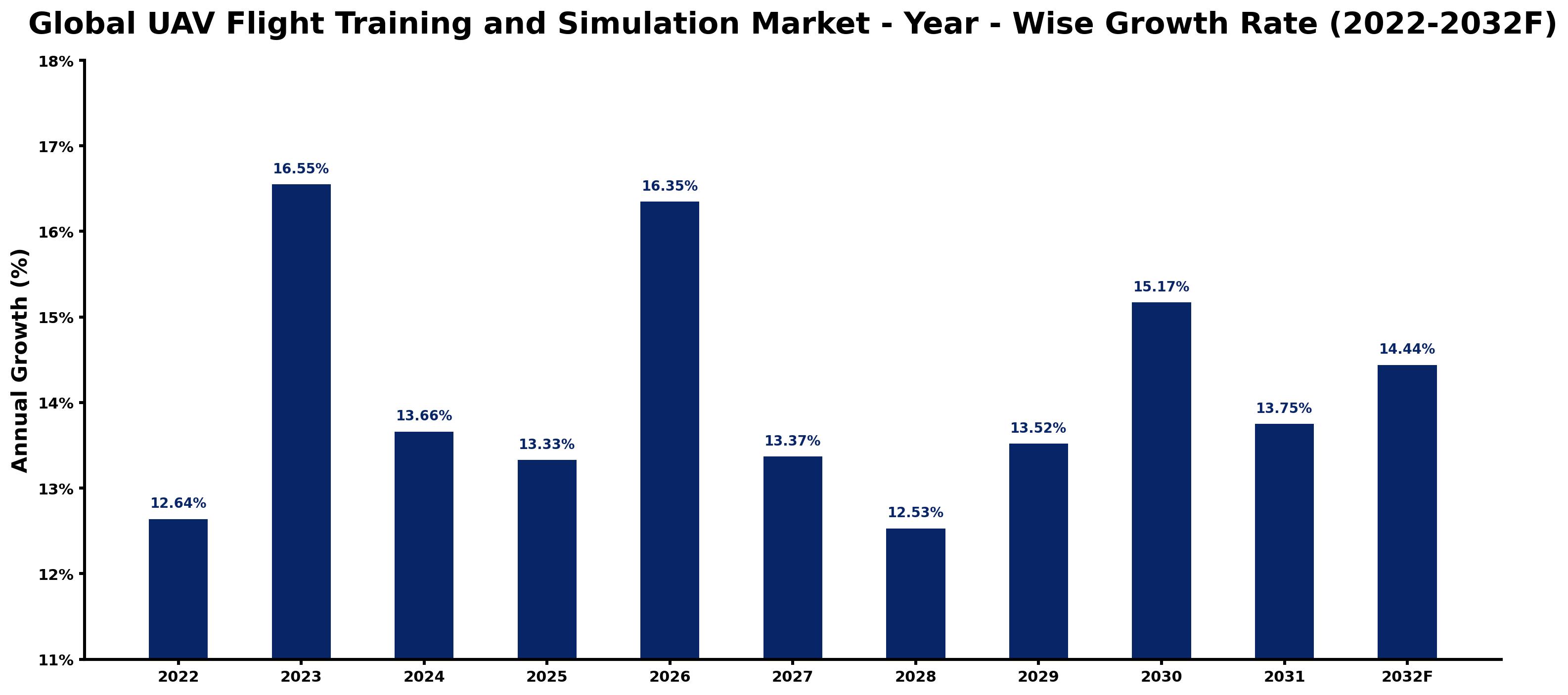 Global UAV Flight Training and Simulation Market Year-wise Growth Rate and Key Drivers