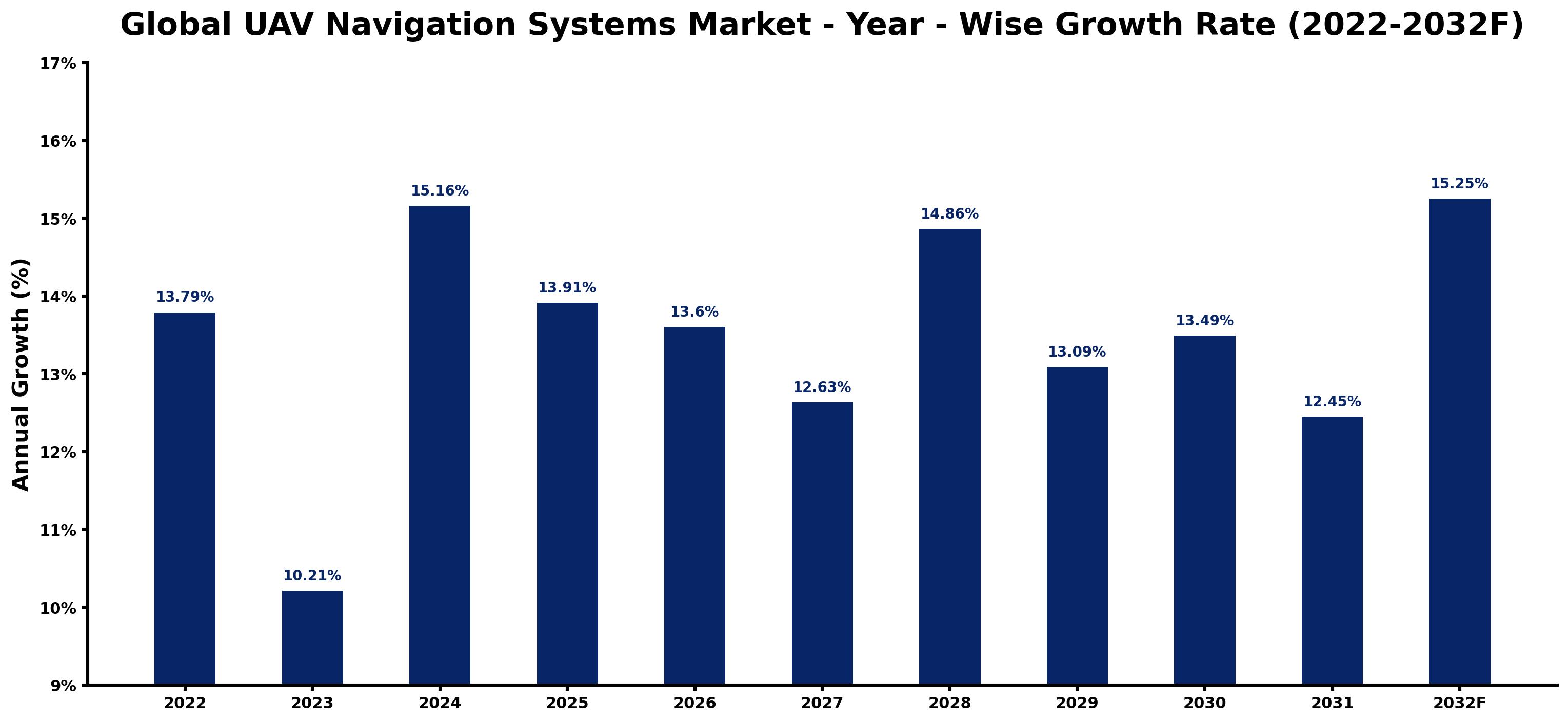 Global UAV Navigation Systems Market Year-wise Growth Rate and Key Drivers