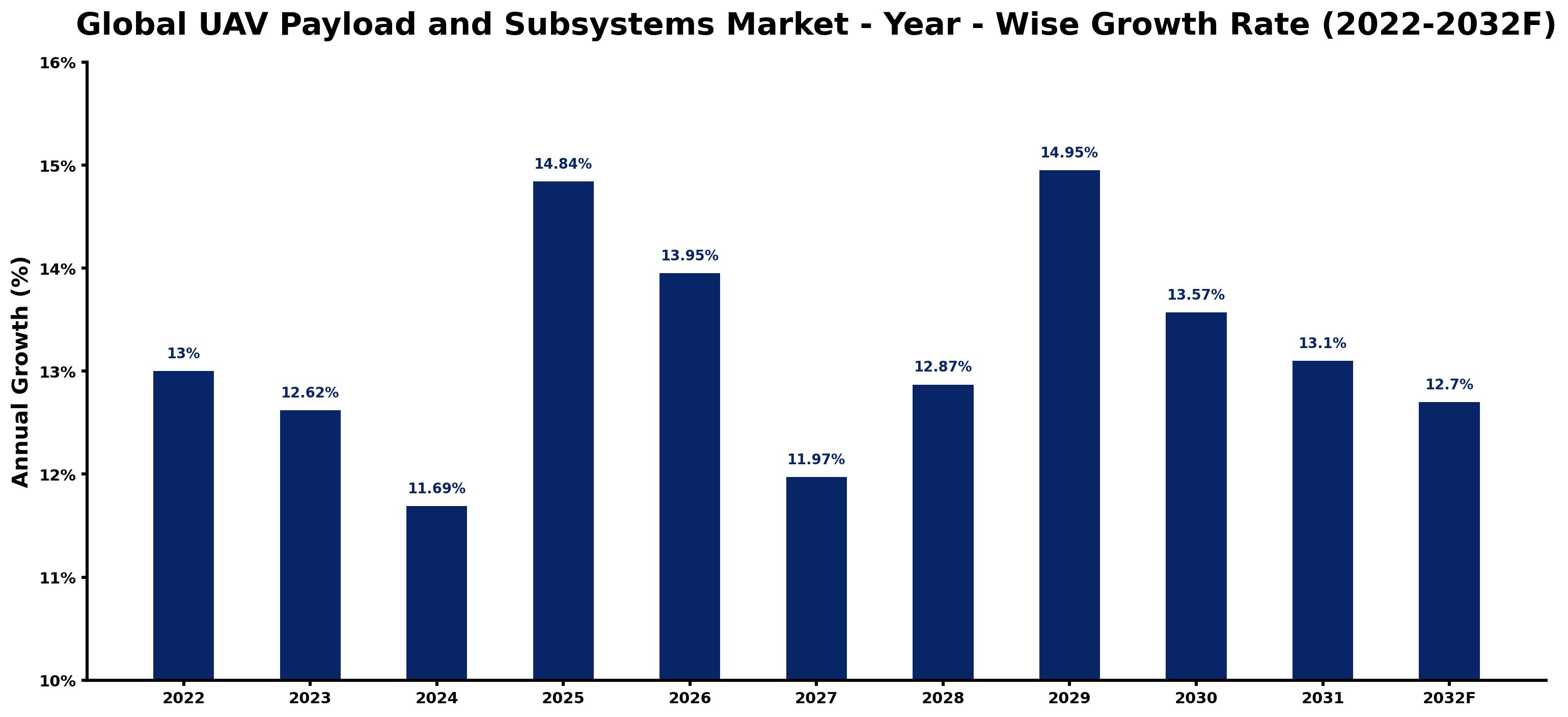 Global UAV Payload and Subsystems Market Year-wise Growth Rate and Key Drivers