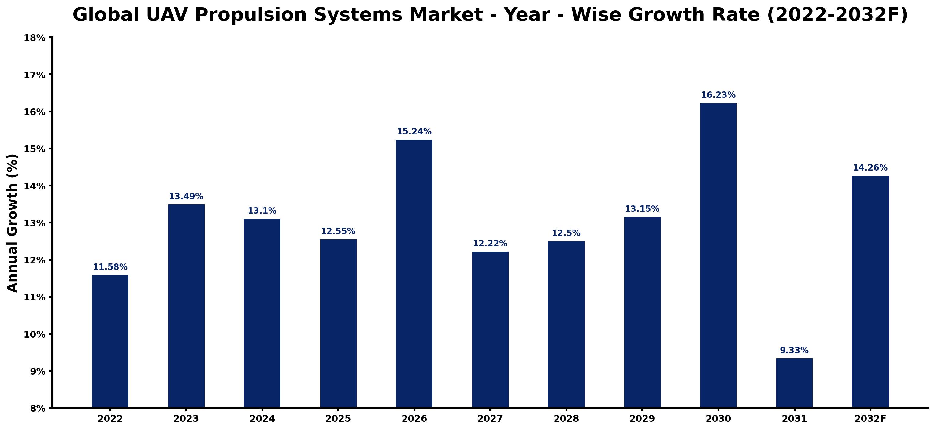 Global UAV Propulsion Systems Market Year-wise Growth Rate and Key Drivers