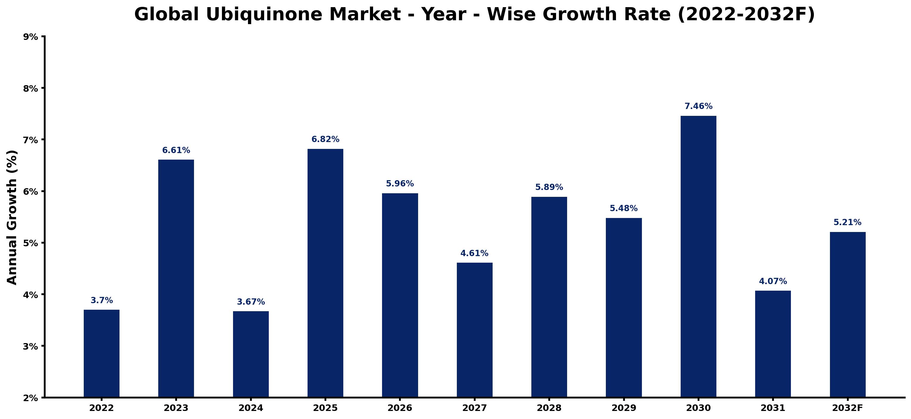 Global Ubiquinone Market Year-wise Growth Rate and Key Drivers