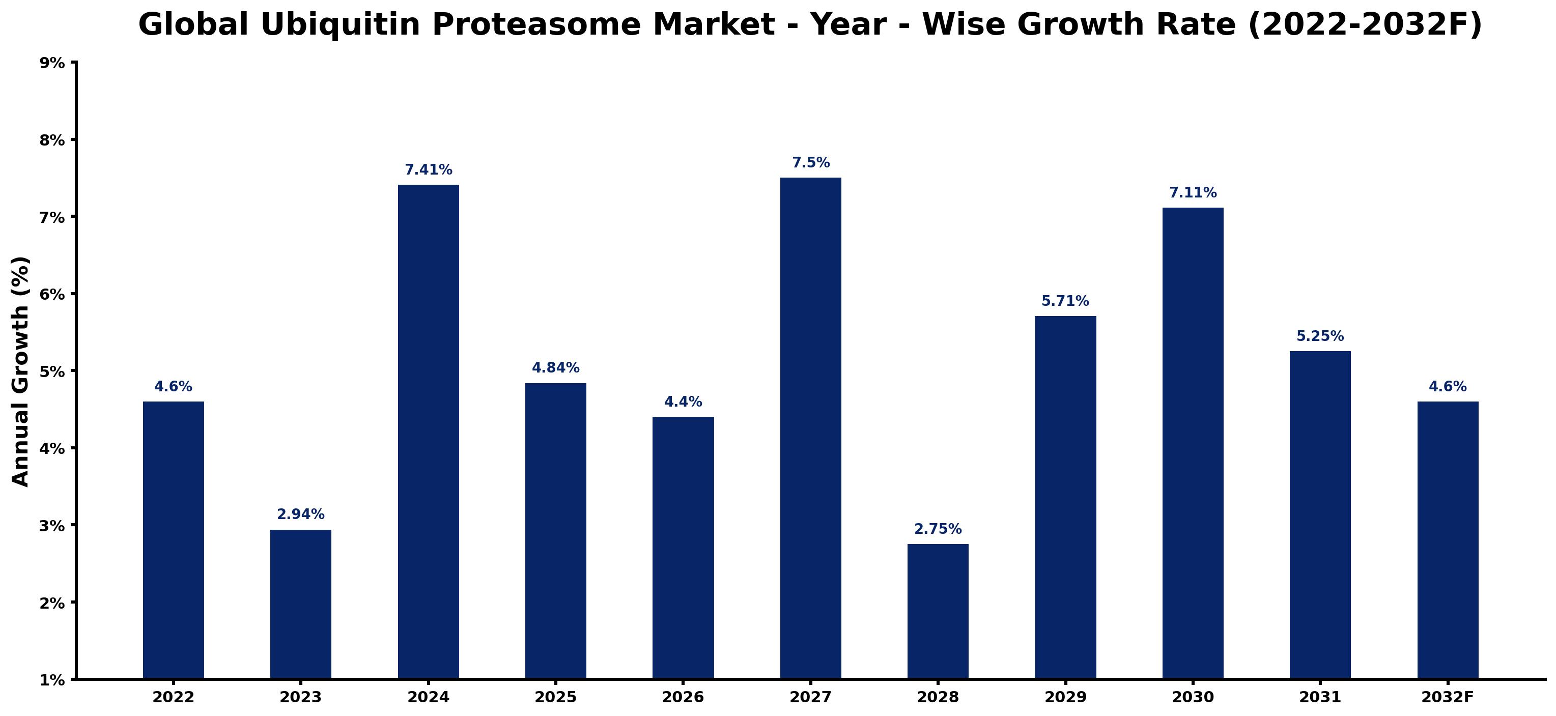 Global Ubiquitin Proteasome Market Year-wise Growth Rate and Key Drivers