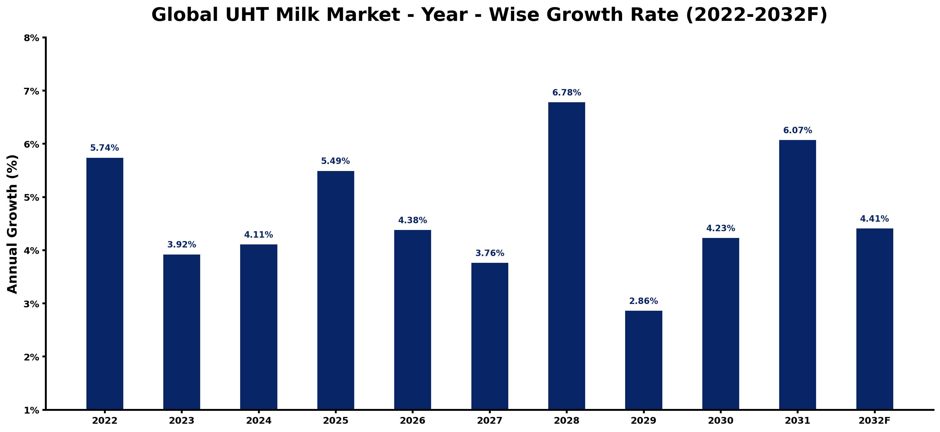Global UHT Milk Market Year-wise Growth Rate and Key Drivers