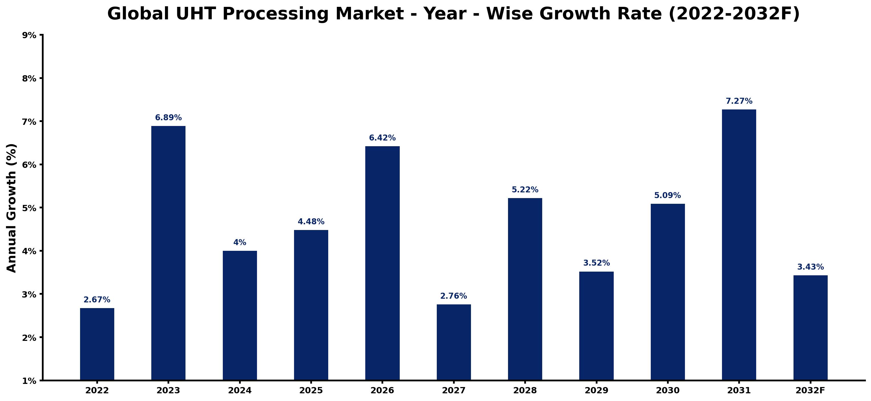 Global UHT Processing Market Year-wise Growth Rate and Key Drivers