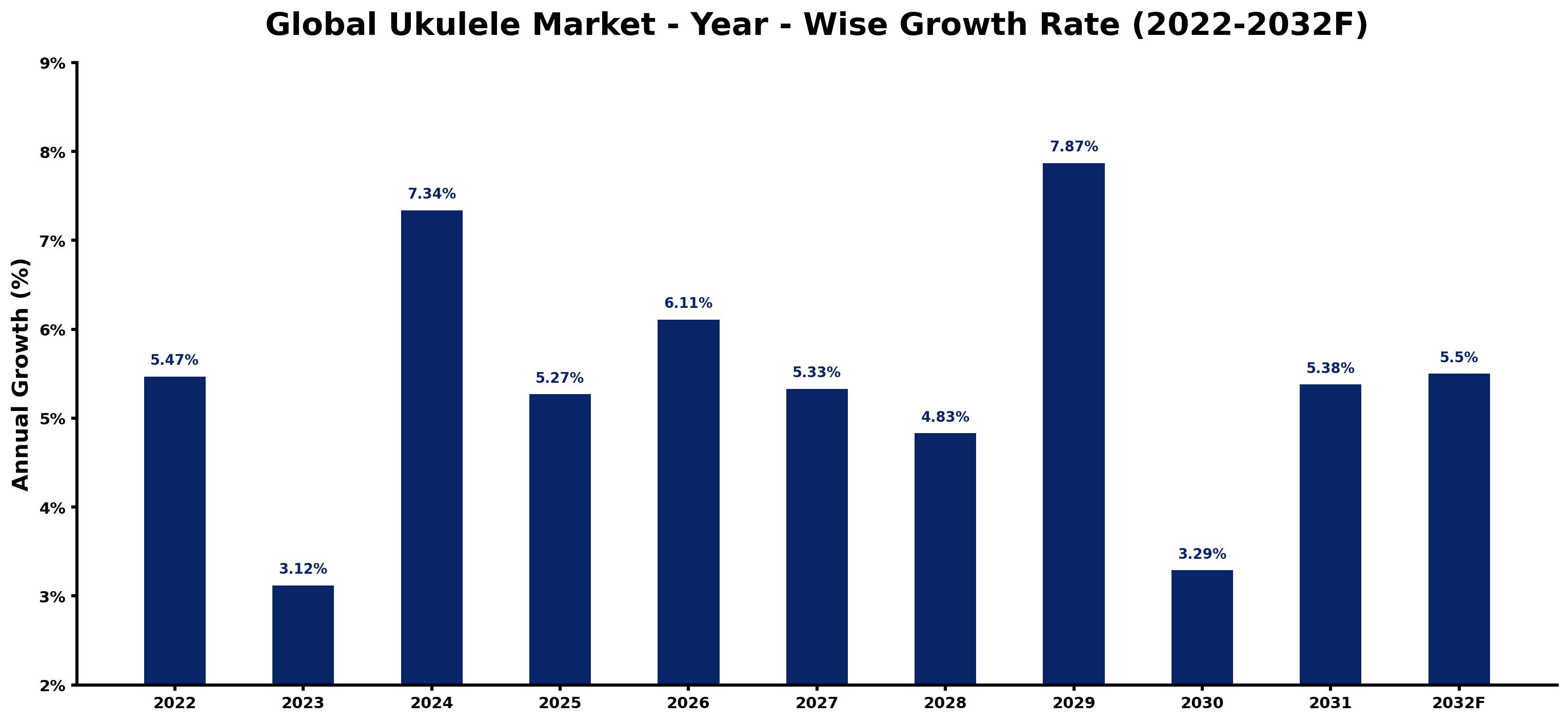 Global Ukulele Market Year-wise Growth Rate and Key Drivers
