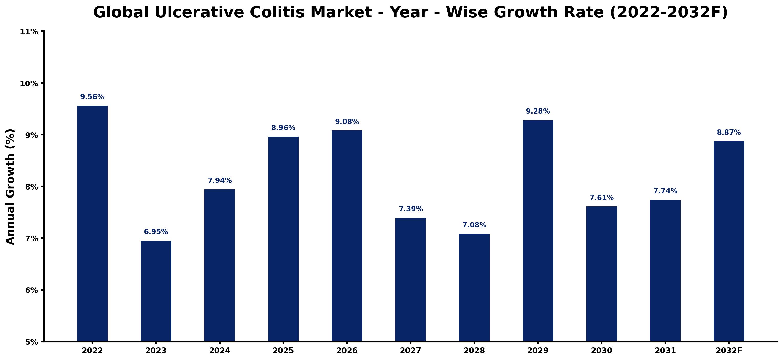 Global Ulcerative Colitis Market Year-wise Growth Rate and Key Drivers