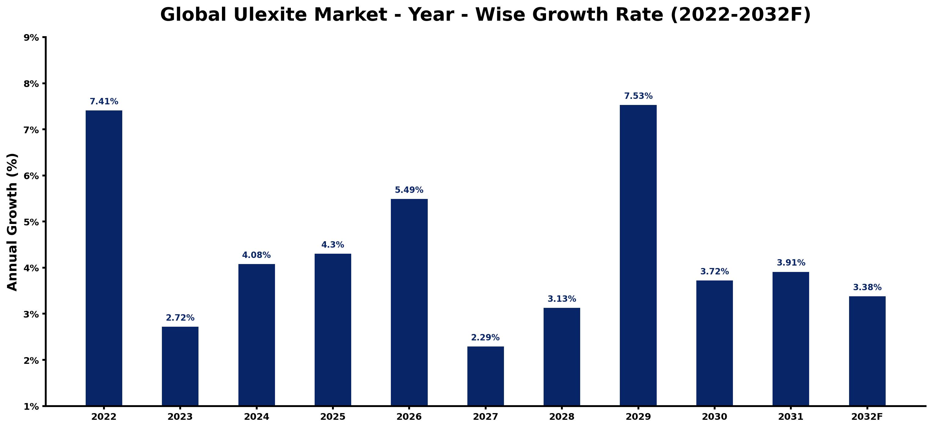 Global Ulexite Market Year-wise Growth Rate and Key Drivers