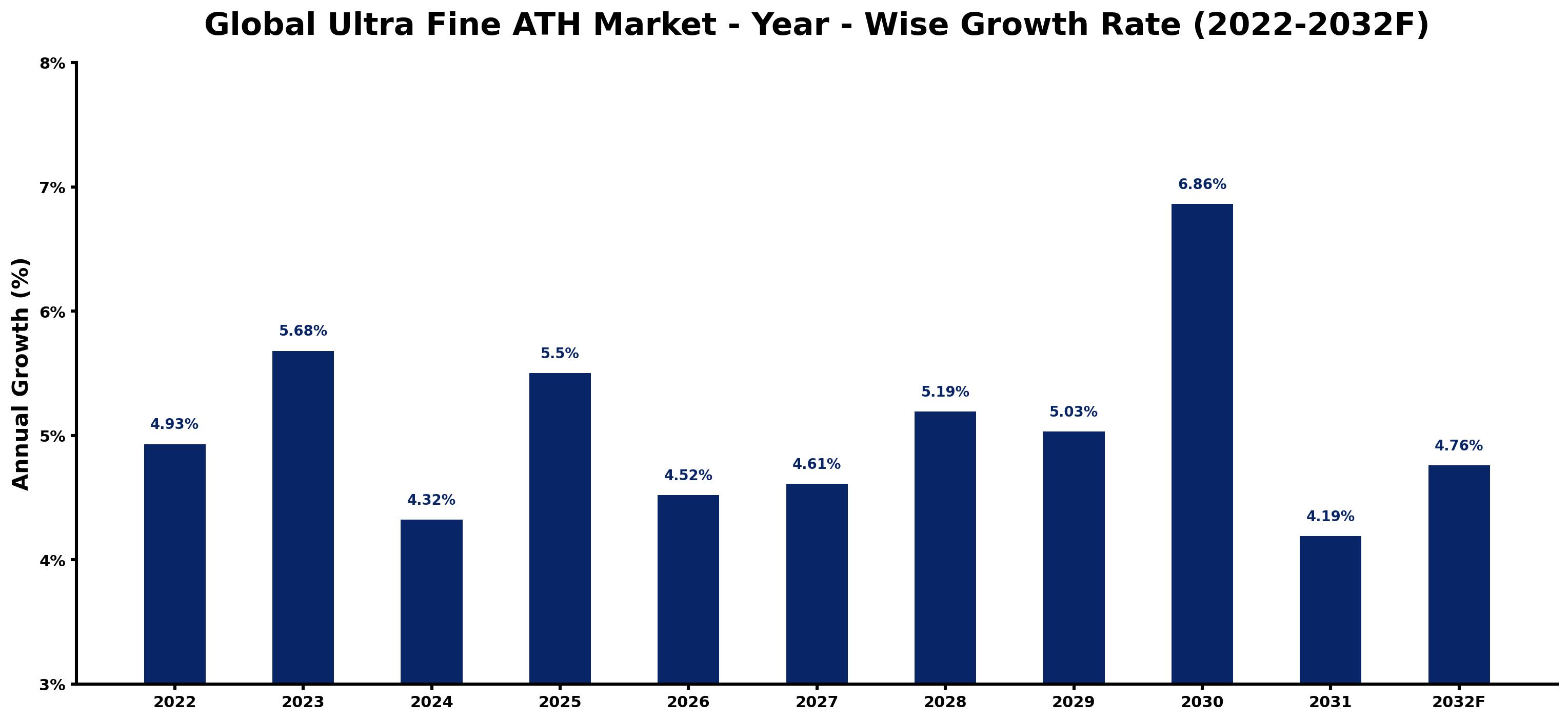Global Ultra Fine ATH Market Year-wise Growth Rate and Key Drivers