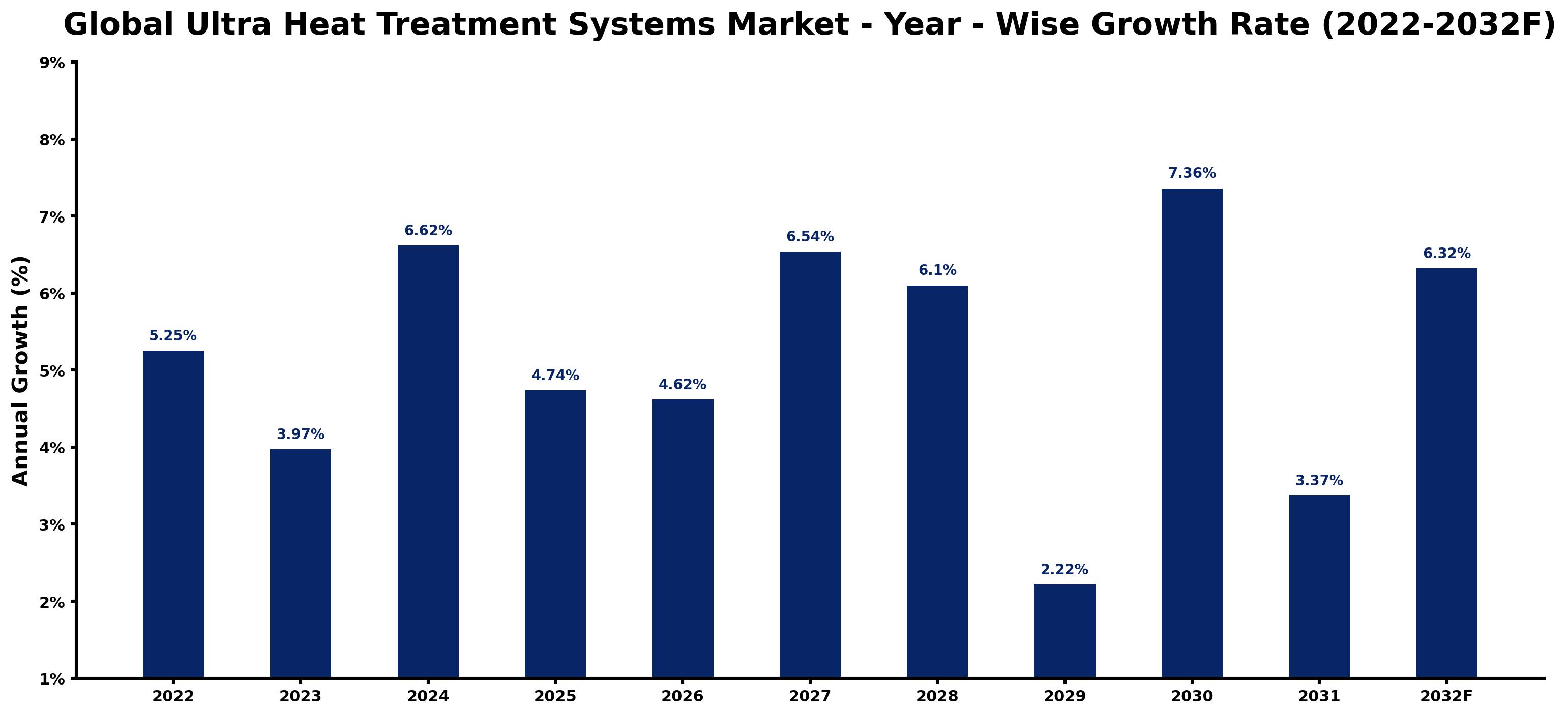 Global Ultra Heat Treatment Systems Market Year-wise Growth Rate and Key Drivers