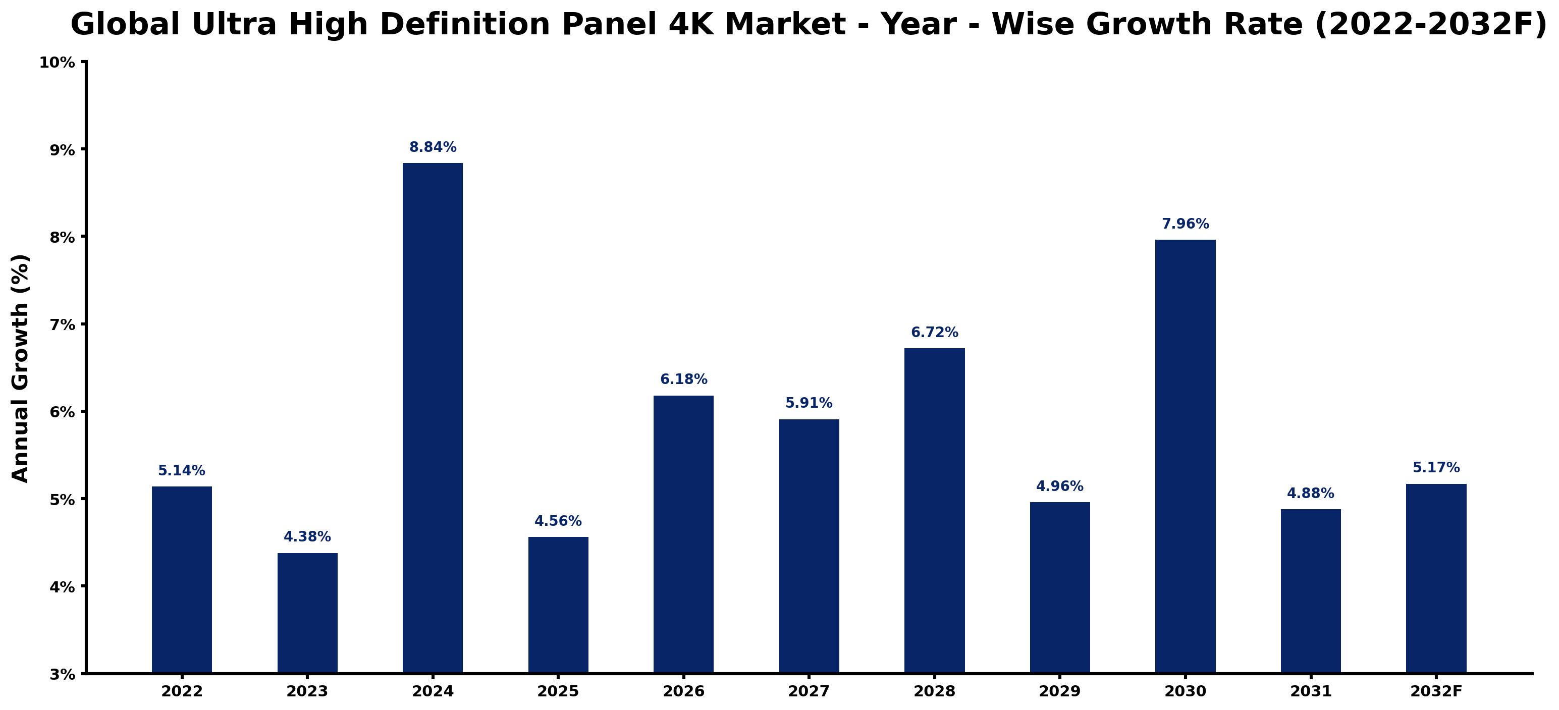 Global Ultra High Definition Panel 4K Market Year-wise Growth Rate and Key Drivers