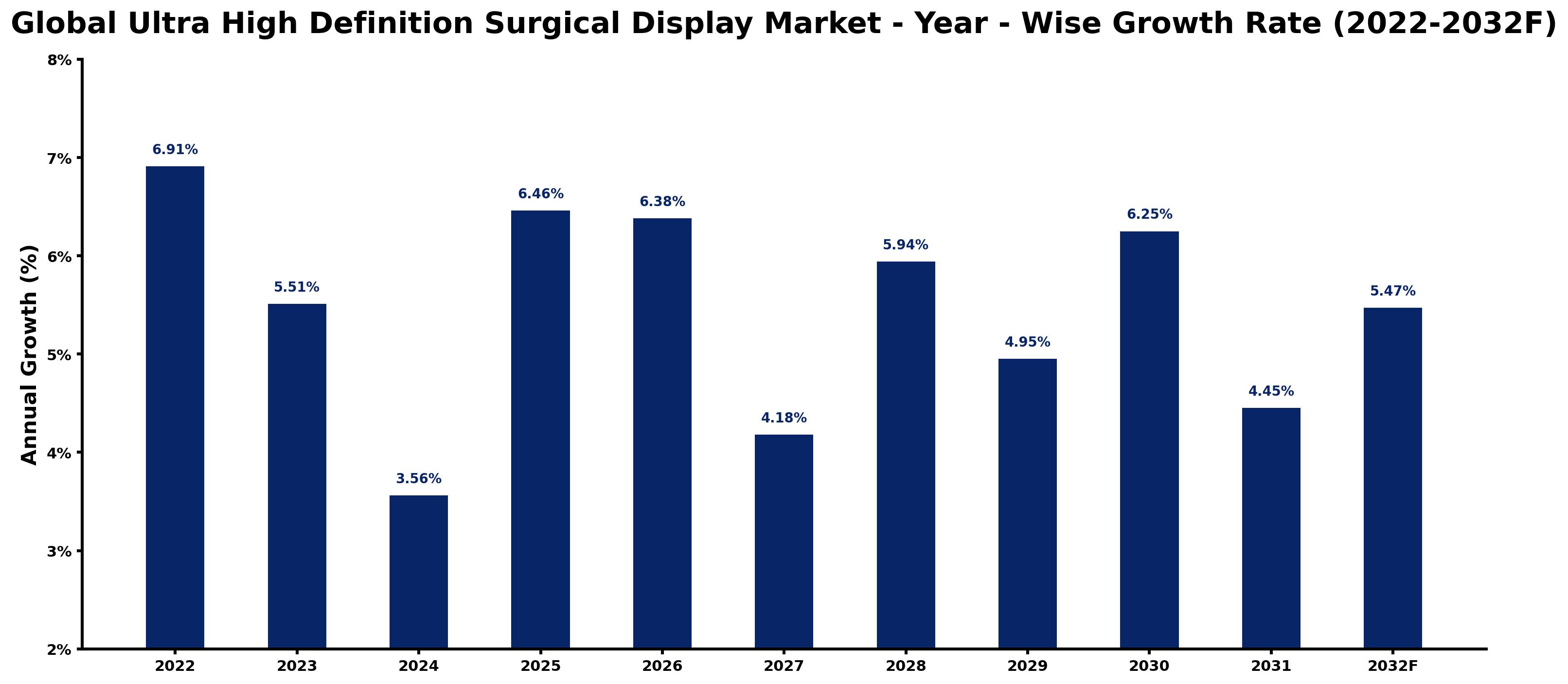 Global Ultra High Definition Surgical Display Market Year-wise Growth Rate and Key Drivers