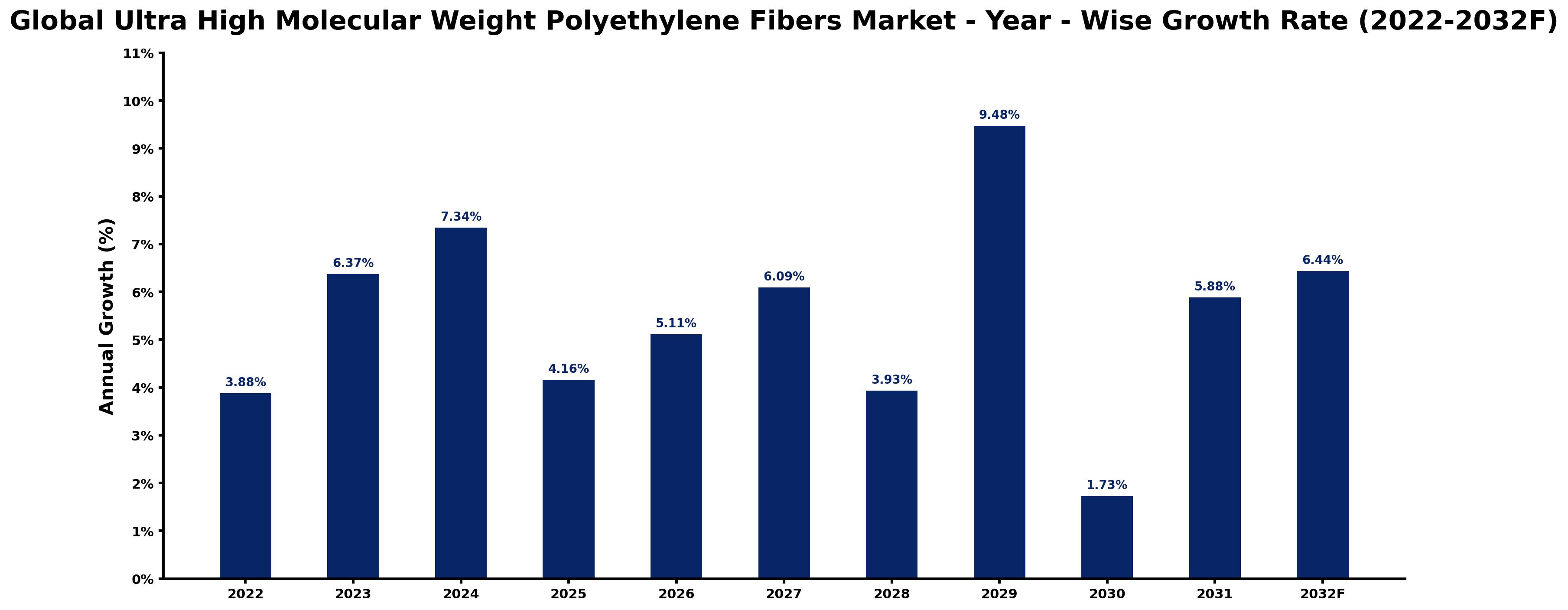 Global Ultra High Molecular Weight Polyethylene Fibers Market Year-wise Growth Rate and Key Drivers