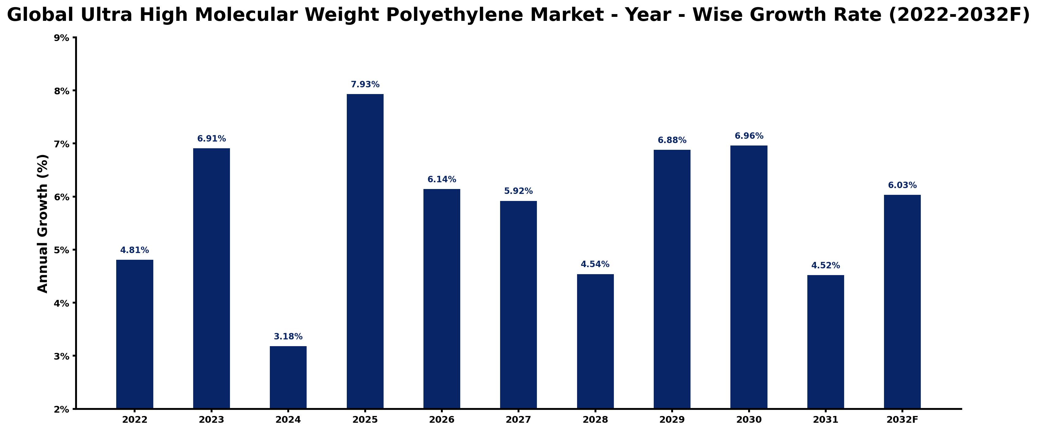 Global Ultra High Molecular Weight Polyethylene Market Year-wise Growth Rate and Key Drivers