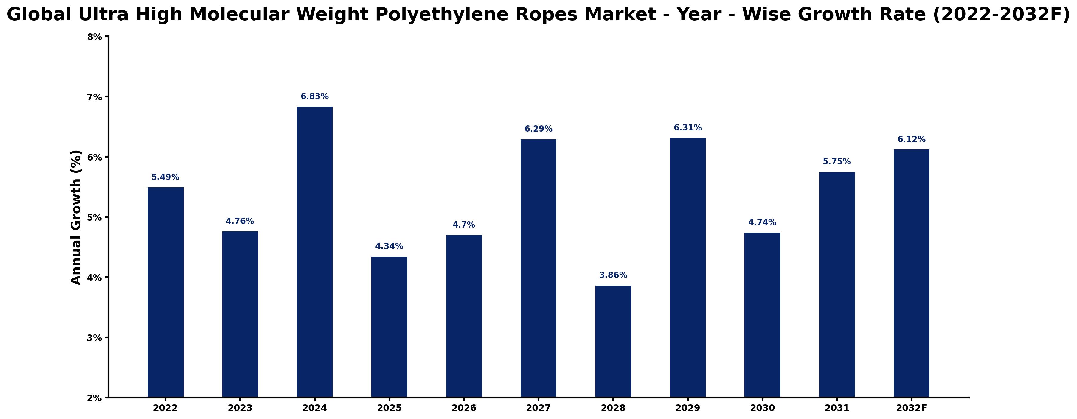 Global Ultra High Molecular Weight Polyethylene Ropes Market Year-wise Growth Rate and Key Drivers