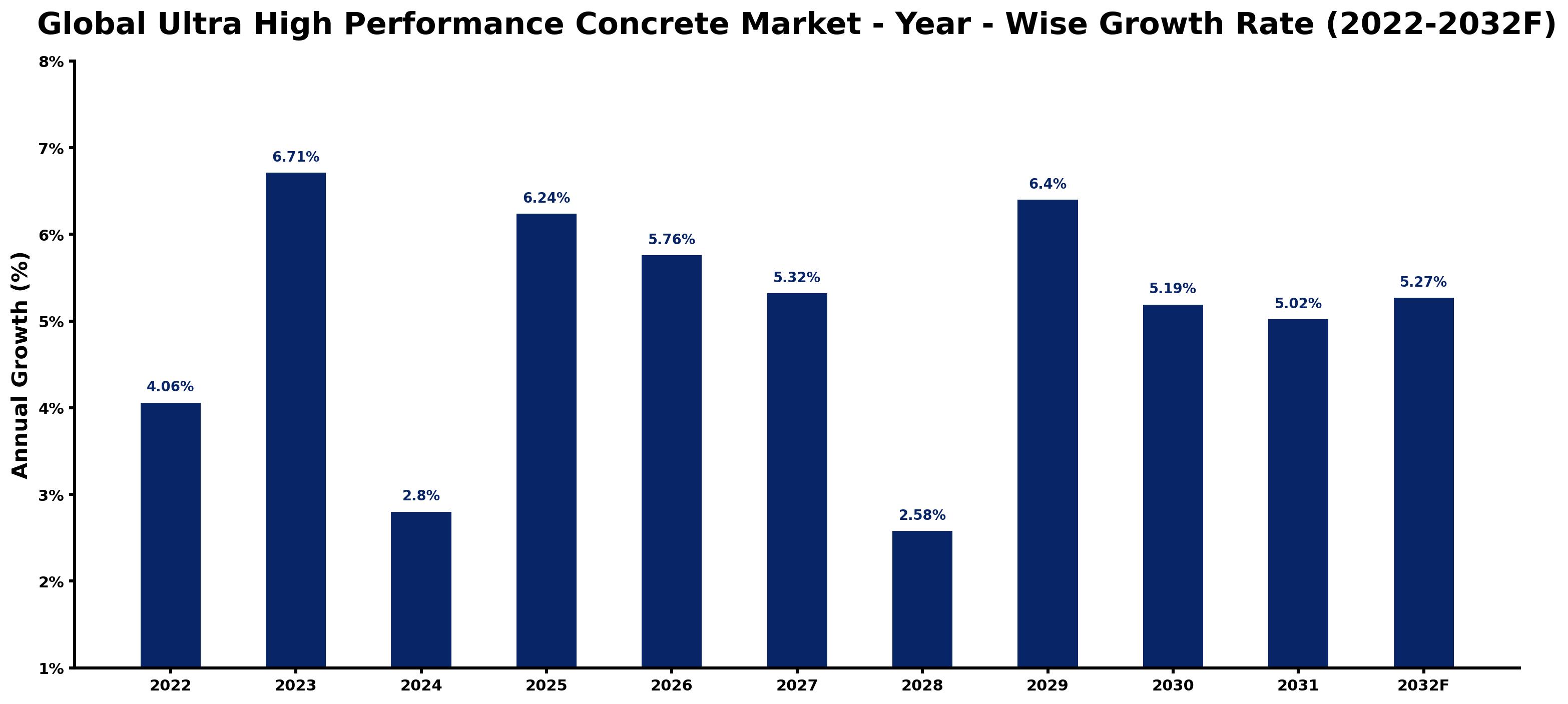 Global Ultra High Performance Concrete Market Year-wise Growth Rate and Key Drivers
