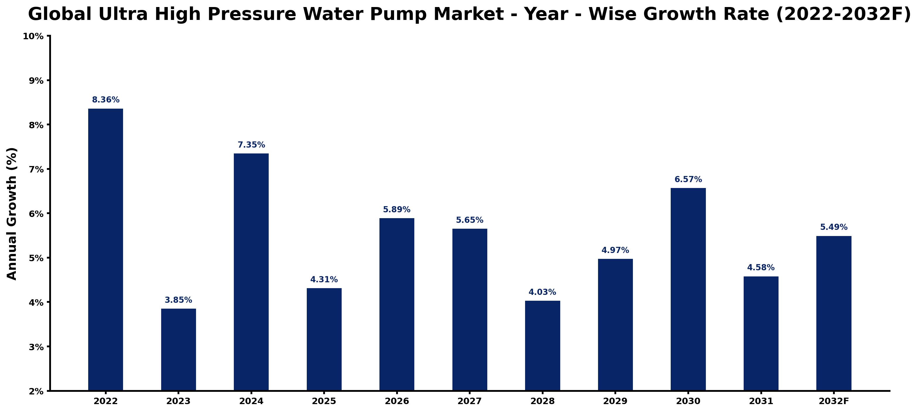 Global Ultra High Pressure Water Pump Market Year-wise Growth Rate and Key Drivers
