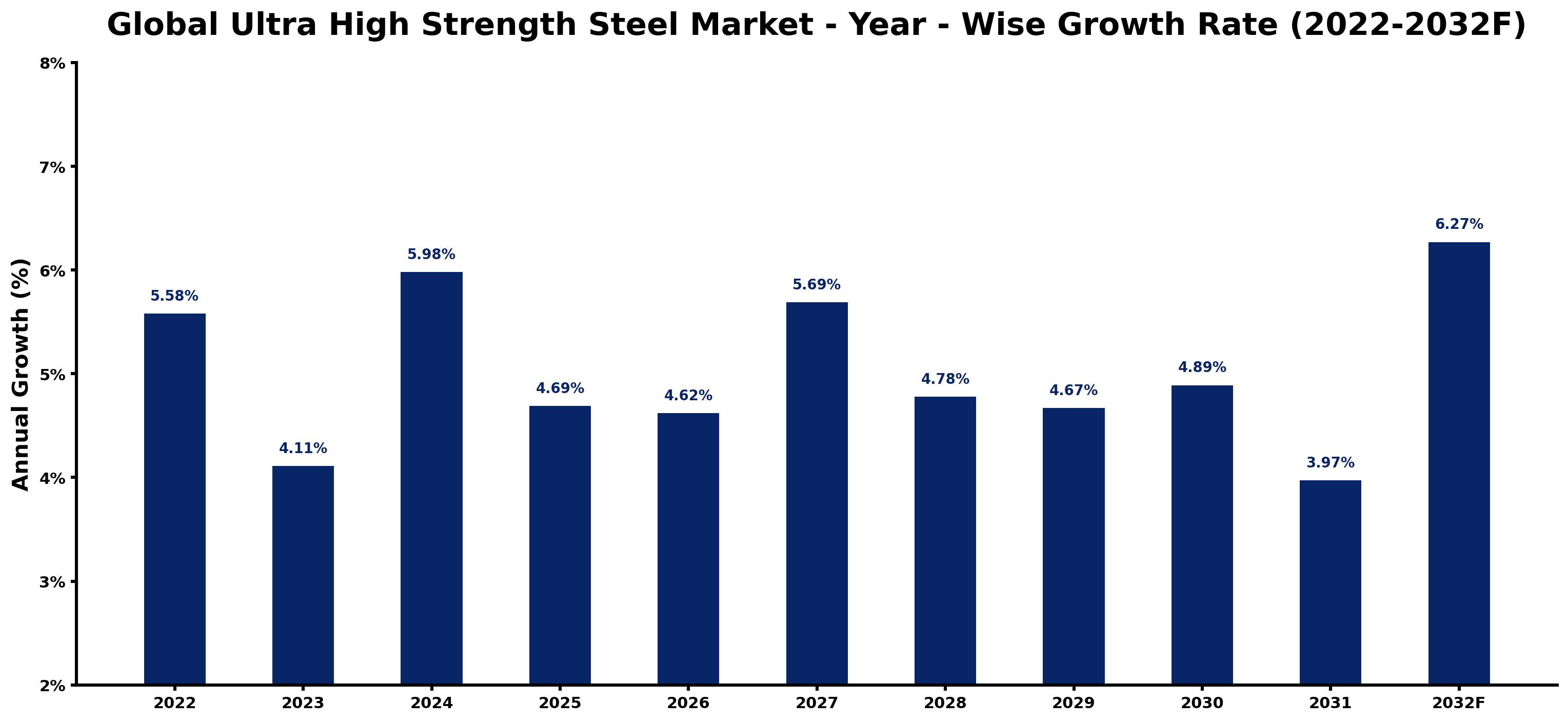 Global Ultra High Strength Steel Market Year-wise Growth Rate and Key Drivers