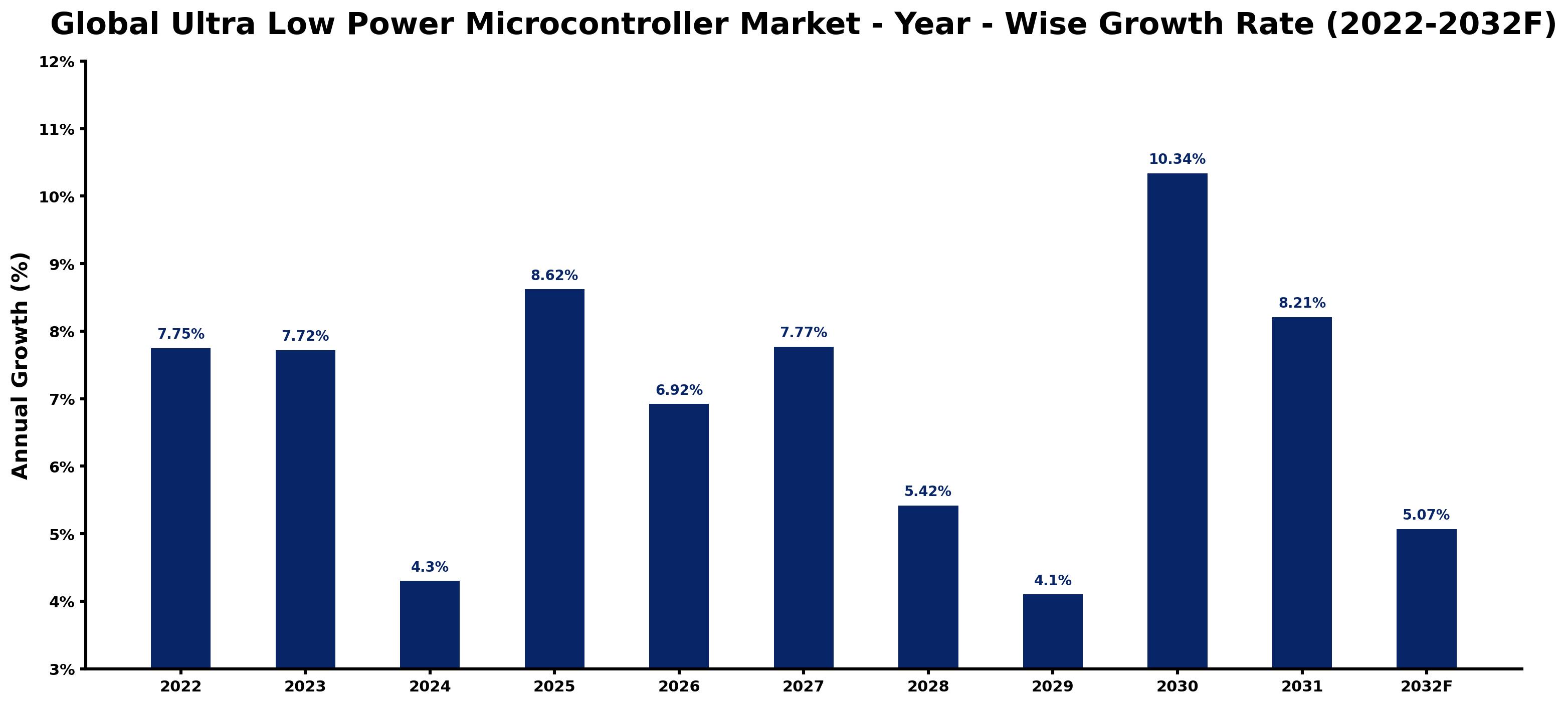 Global Ultra Low Power Microcontroller Market Year-wise Growth Rate and Key Drivers