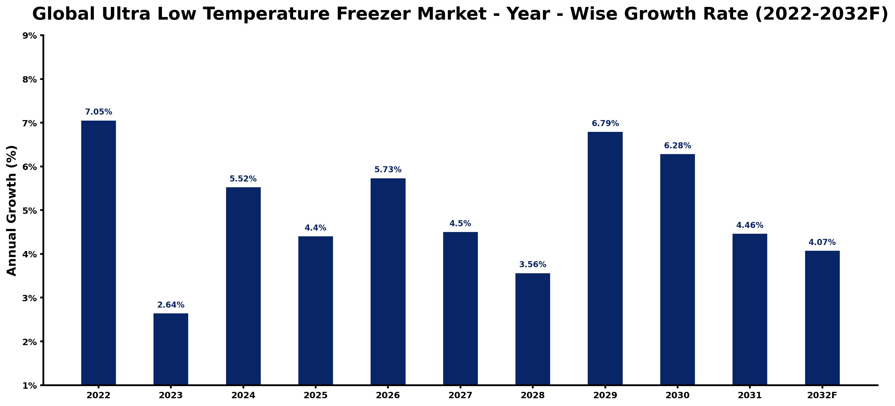 Global Ultra Low Temperature Freezer Market Year-wise Growth Rate and Key Drivers