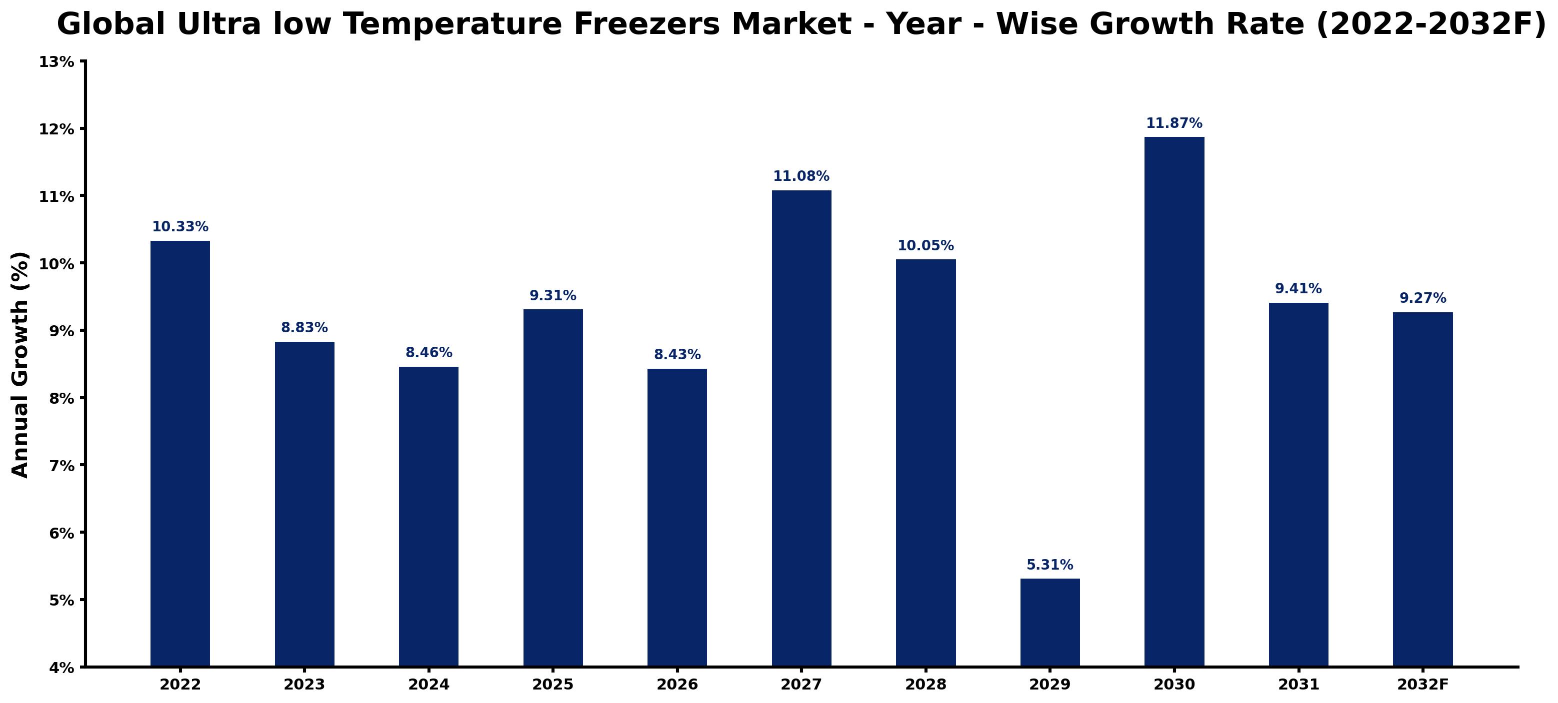 Global Ultra low Temperature Freezers Market Year-wise Growth Rate and Key Drivers