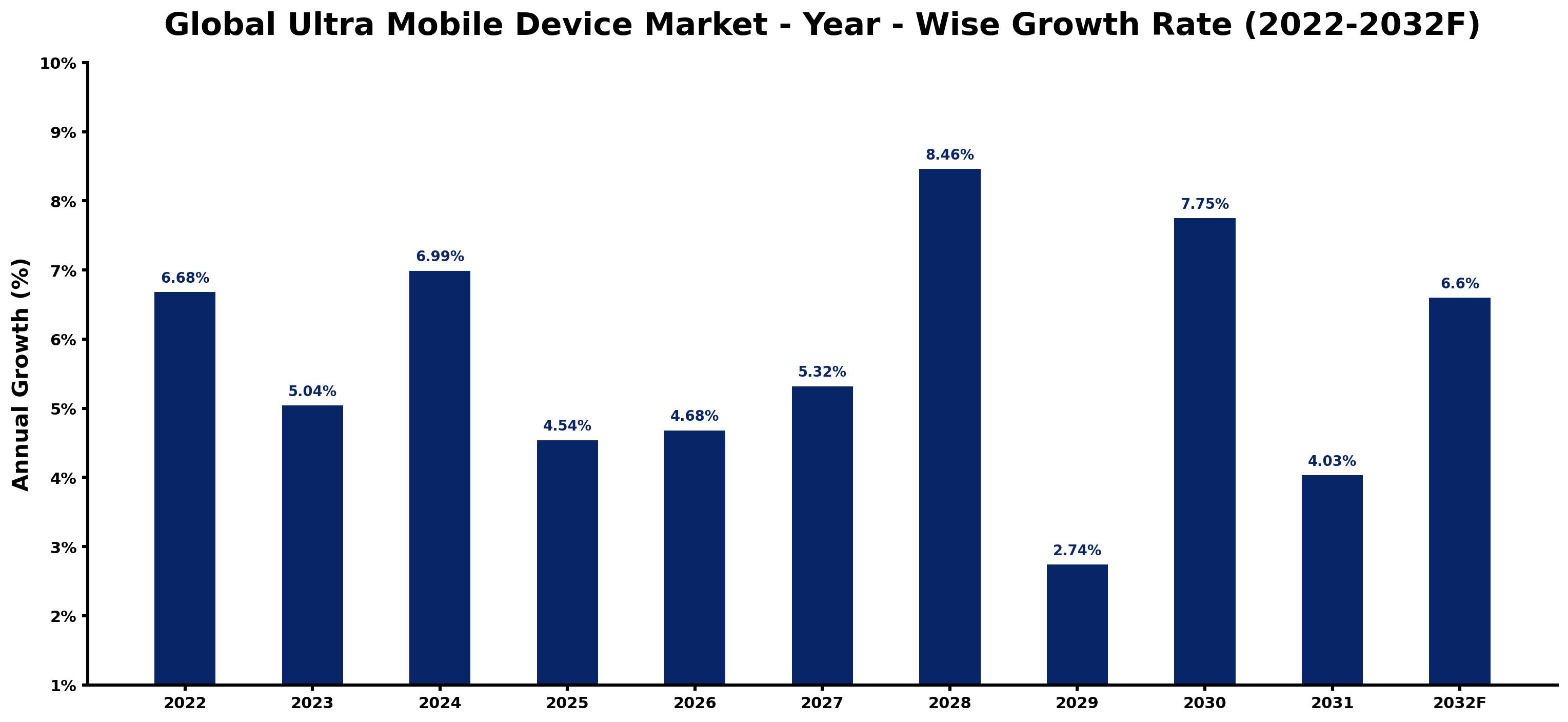 Global Ultra Mobile Device Market Year-wise Growth Rate and Key Drivers