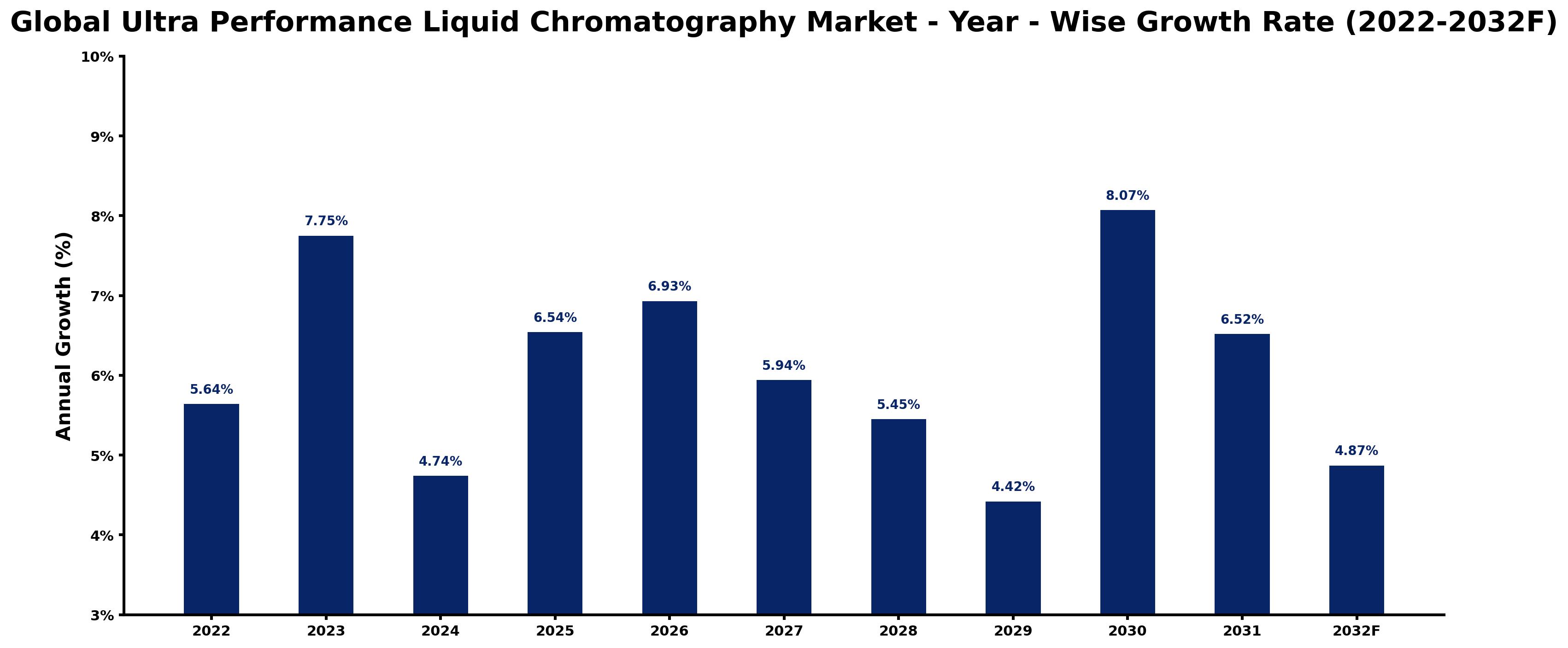 Global Ultra Performance Liquid Chromatography Market Year-wise Growth Rate and Key Drivers