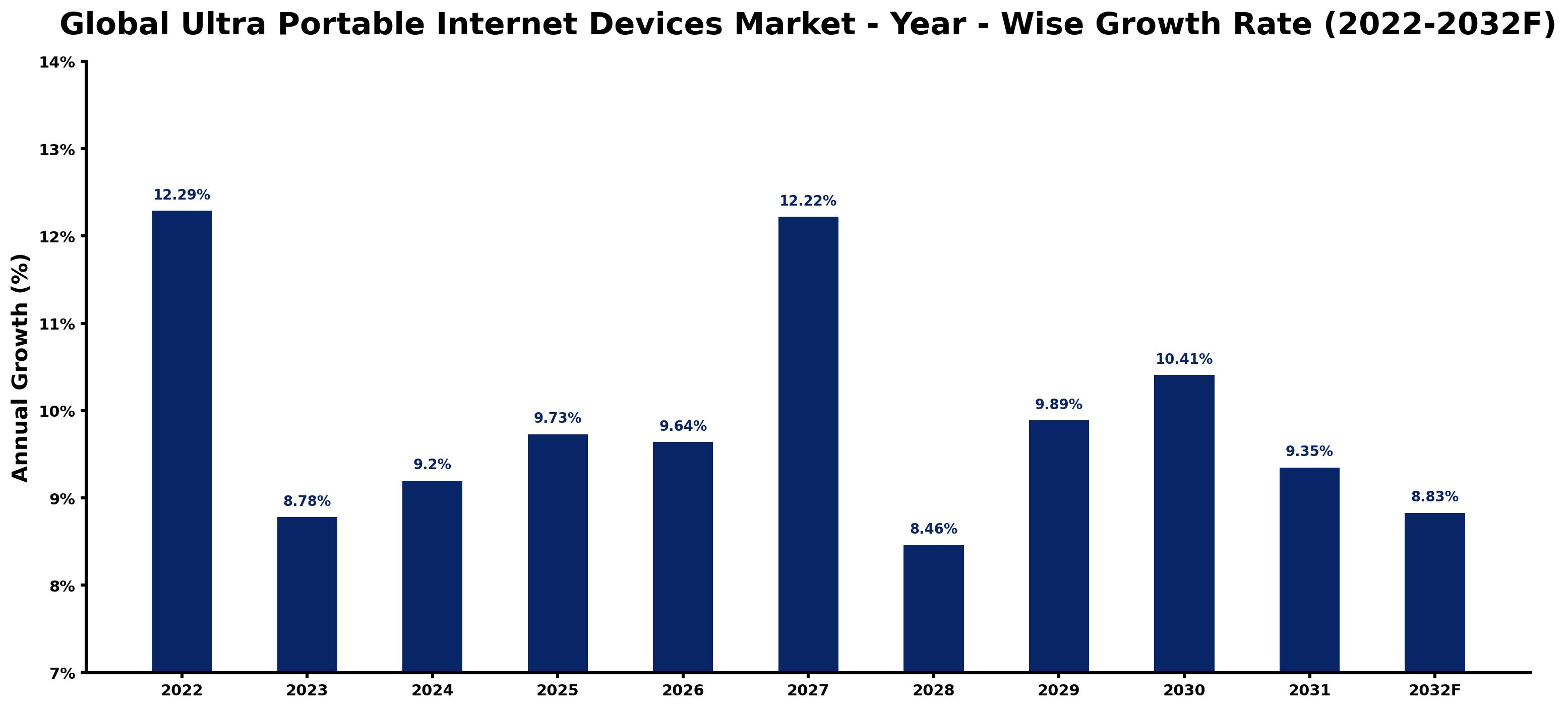 Global Ultra Portable Internet Devices Market Year-wise Growth Rate and Key Drivers