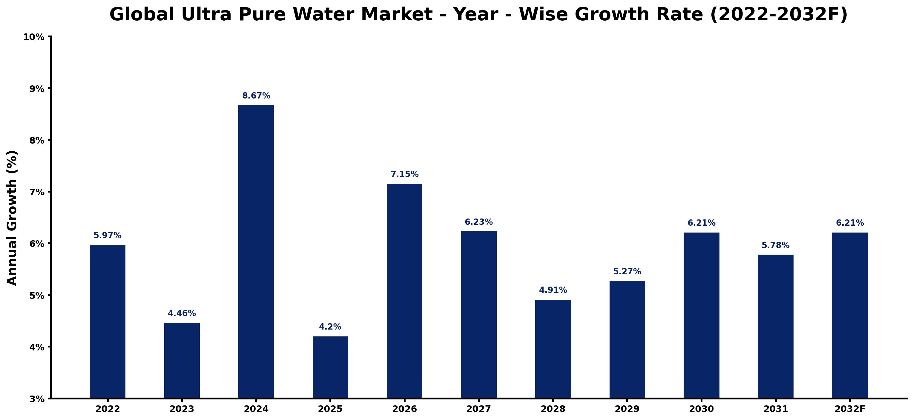 Global Ultra Pure Water Market Year-wise Growth Rate and Key Drivers