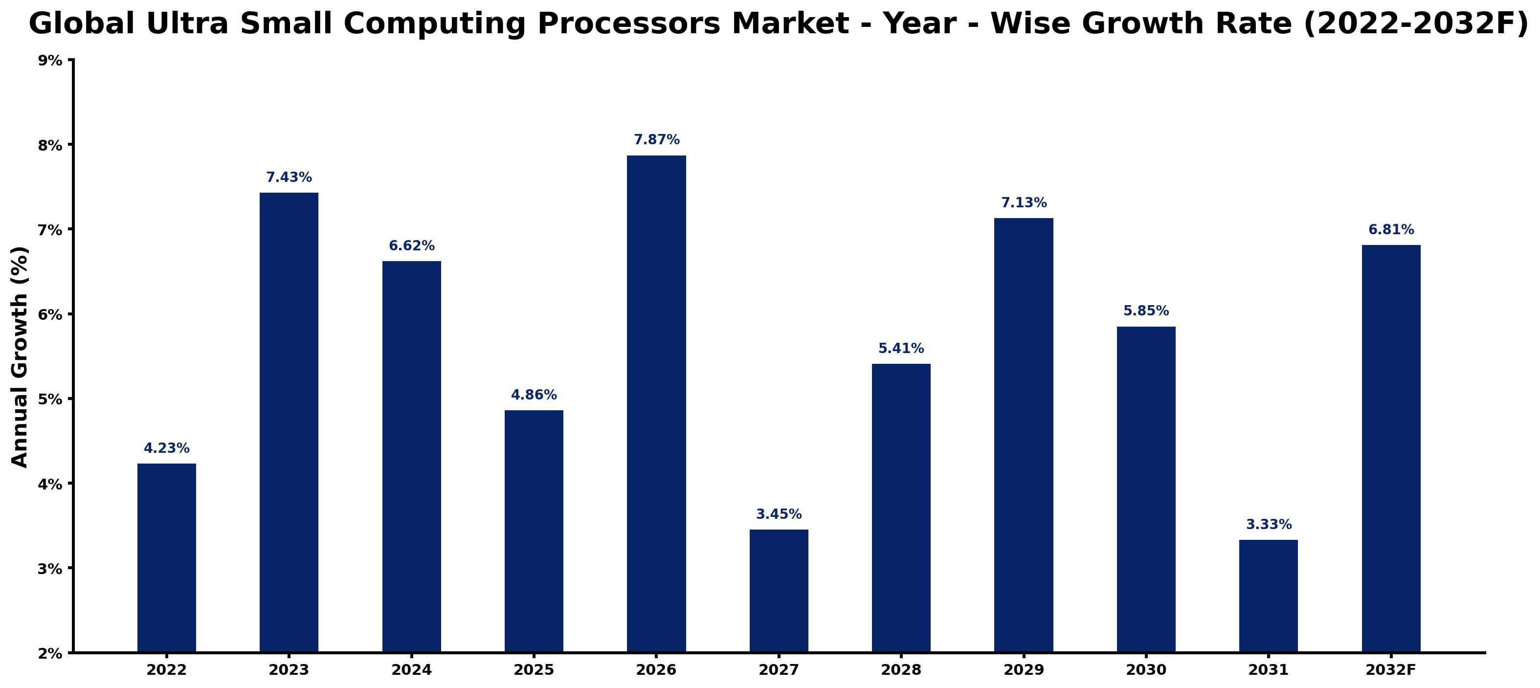 Global Ultra Small Computing Processors Market Year-wise Growth Rate and Key Drivers