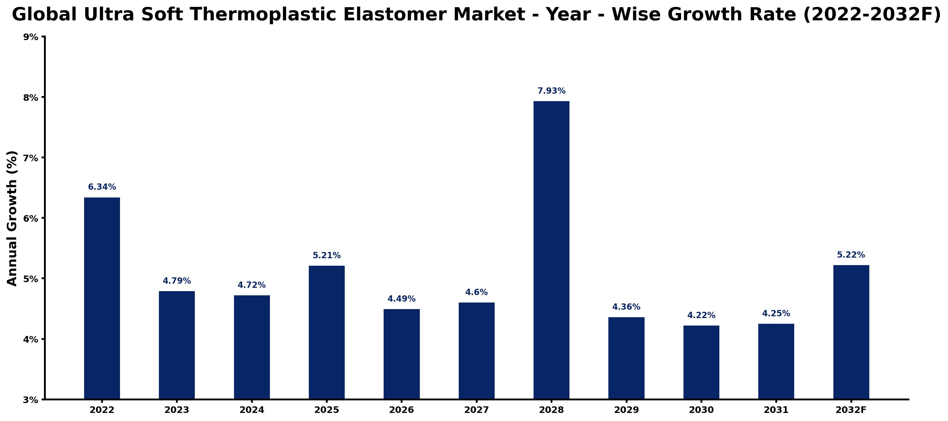 Global Ultra Soft Thermoplastic Elastomer Market Year-wise Growth Rate and Key Drivers