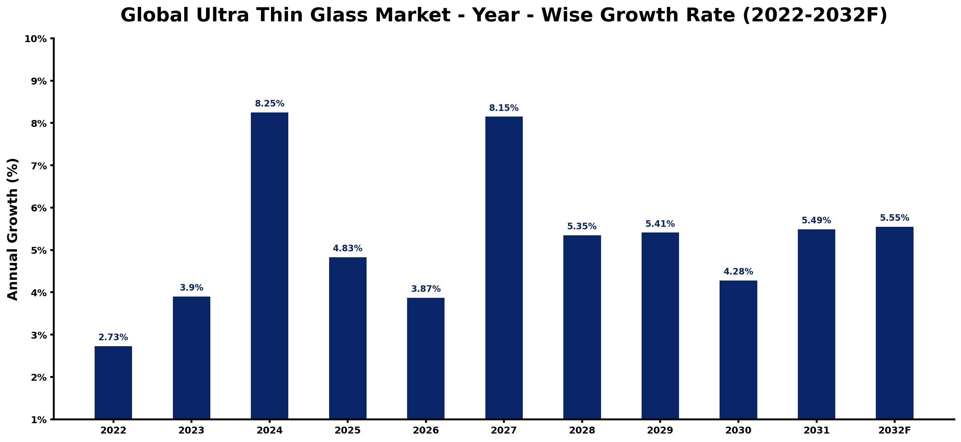 Global Ultra Thin Glass Market Year-wise Growth Rate and Key Drivers