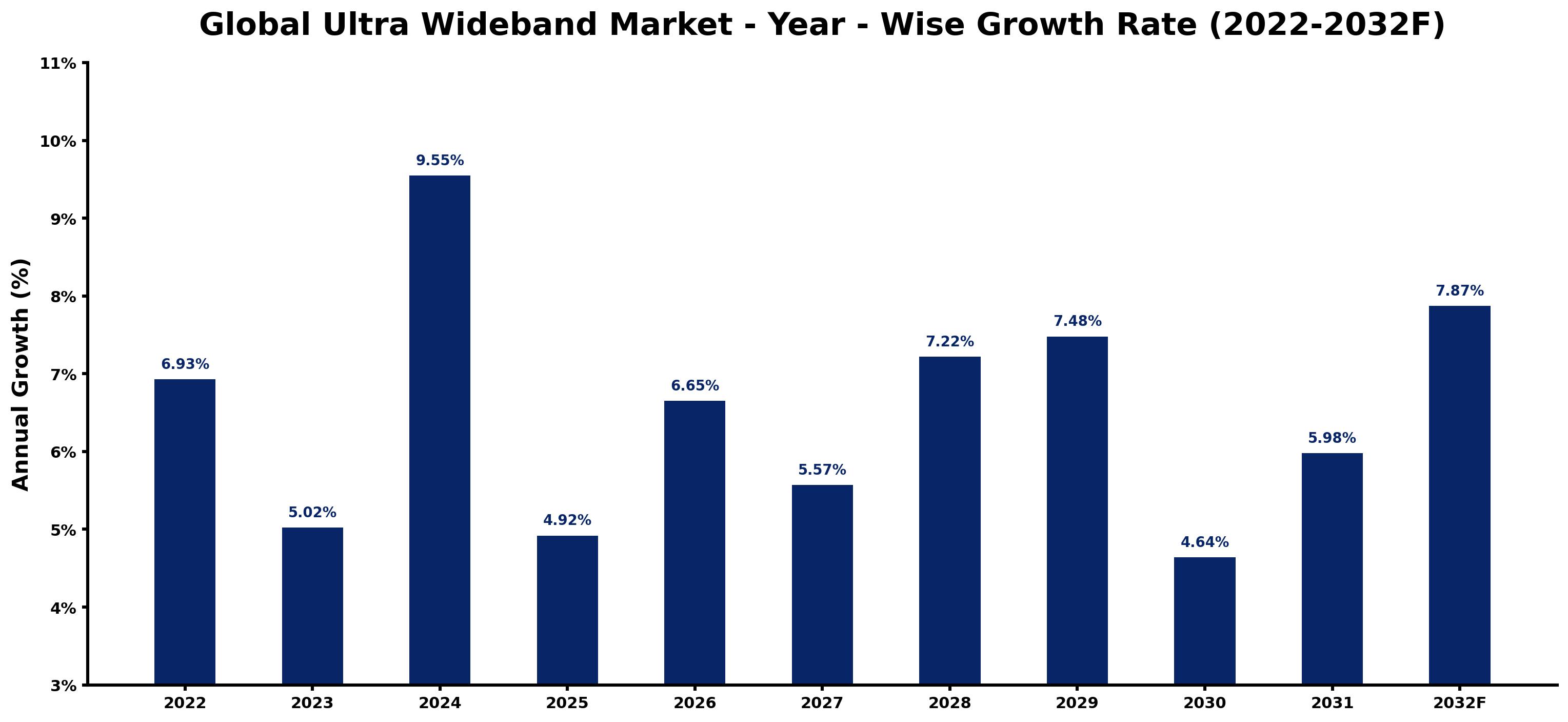 Global Ultra Wideband Market Year-wise Growth Rate and Key Drivers