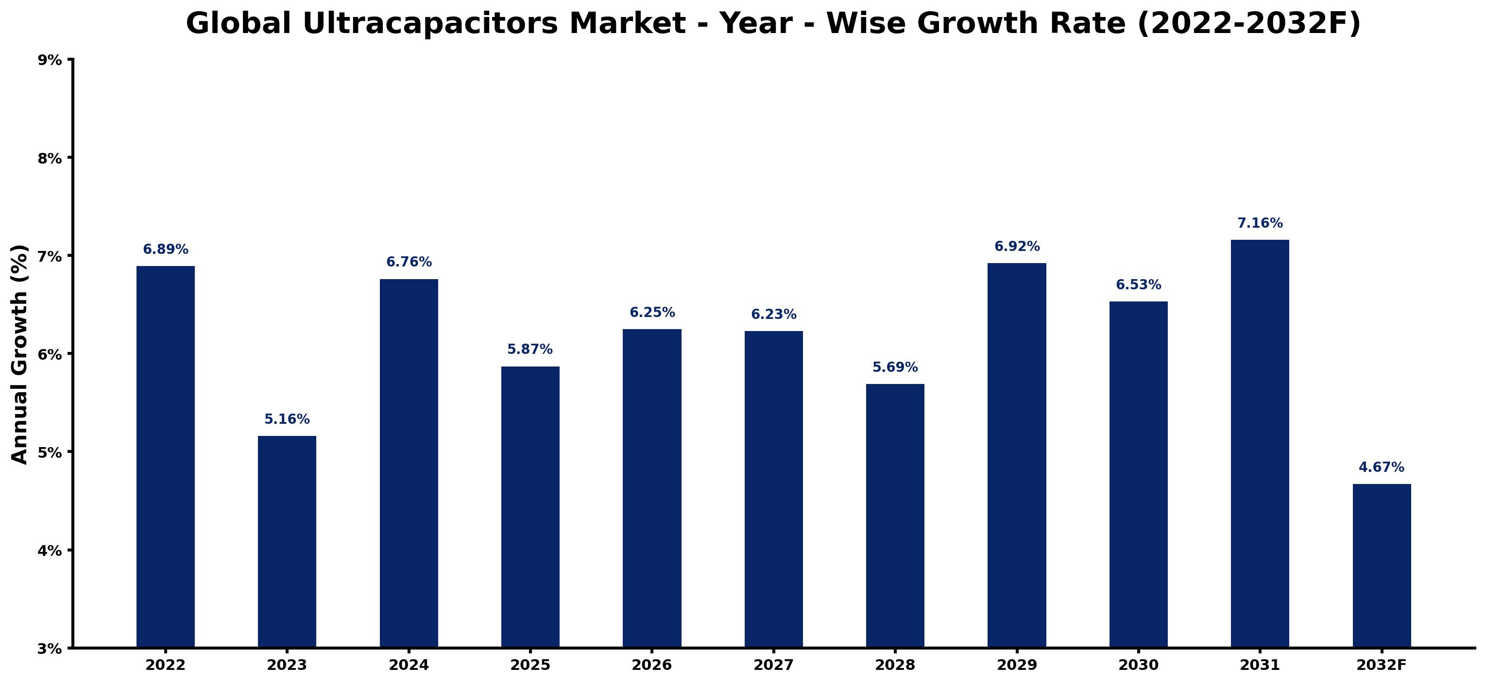 Global Ultracapacitors Market Year-wise Growth Rate and Key Drivers