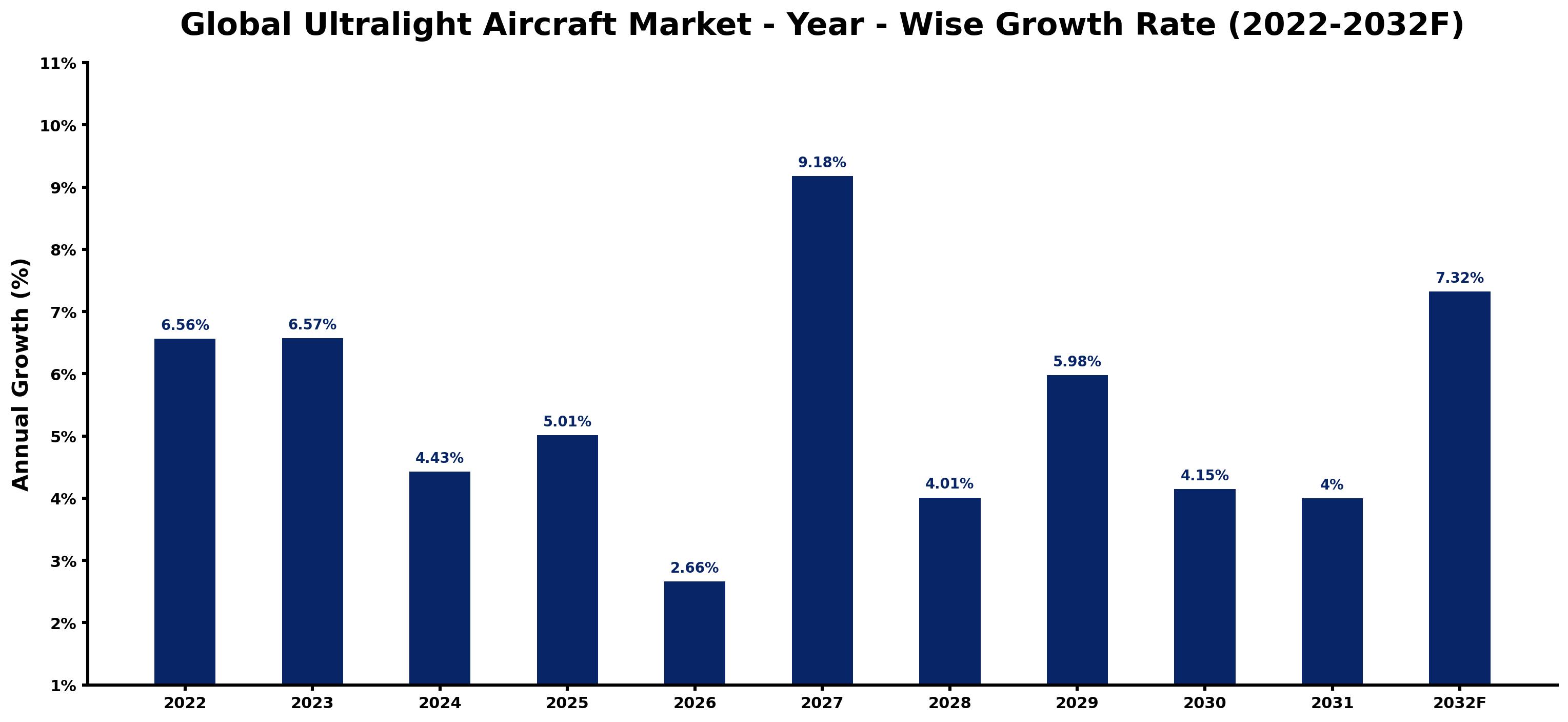 Global Ultralight Aircraft Market Year-wise Growth Rate and Key Drivers