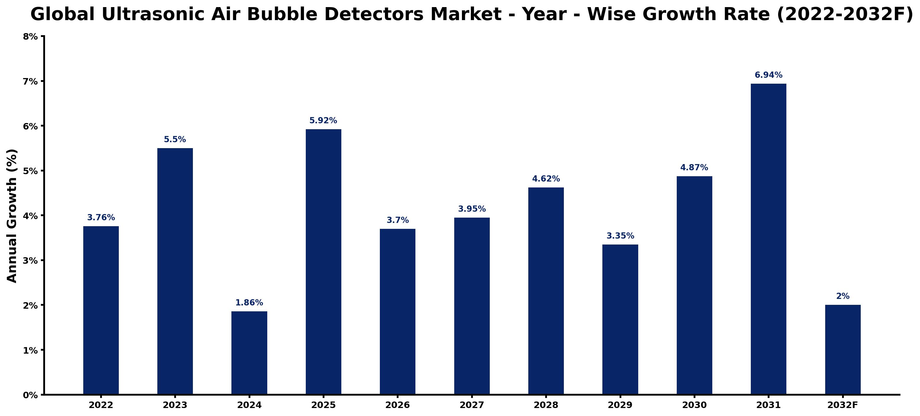 Global Ultrasonic Air Bubble Detectors Market Year-wise Growth Rate and Key Drivers