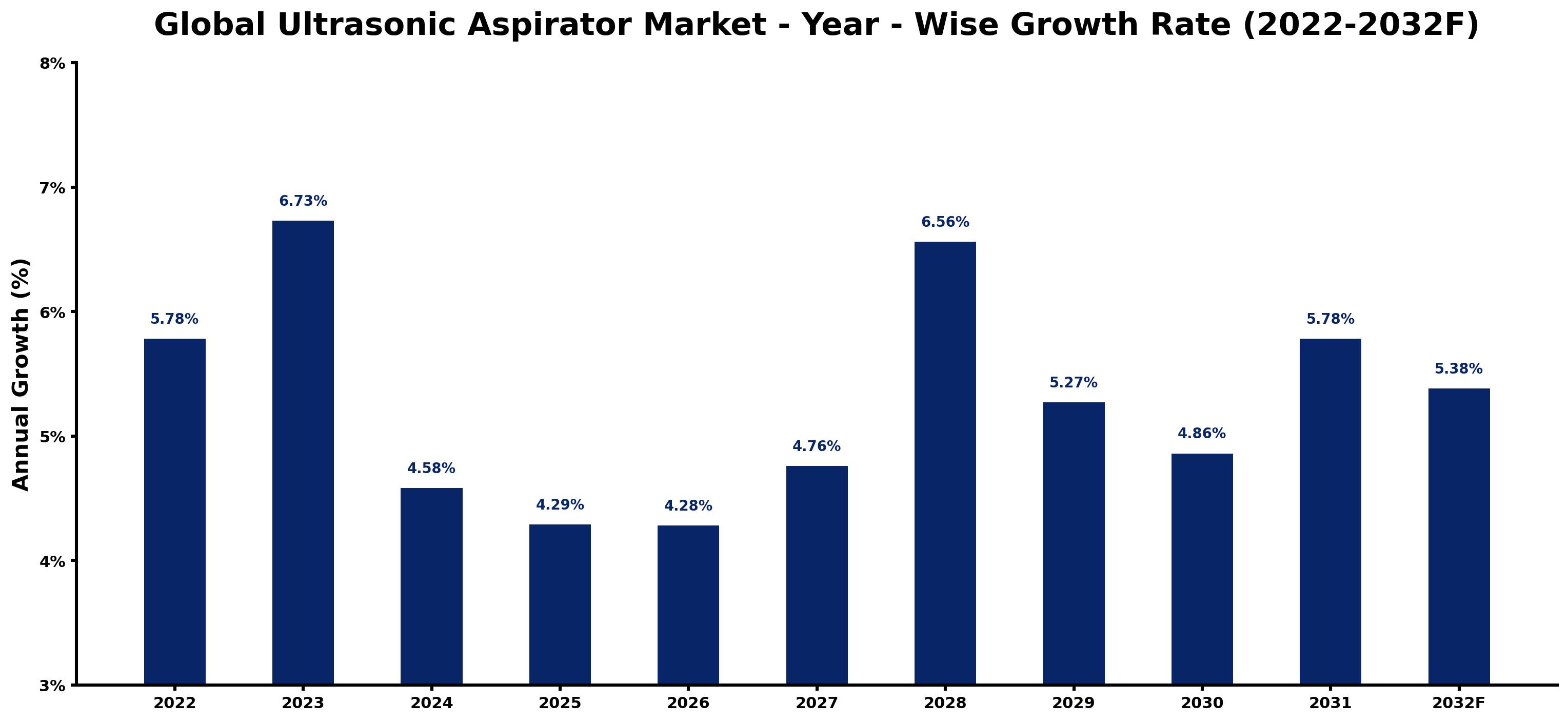 Global Ultrasonic Aspirator Market Year-wise Growth Rate and Key Drivers