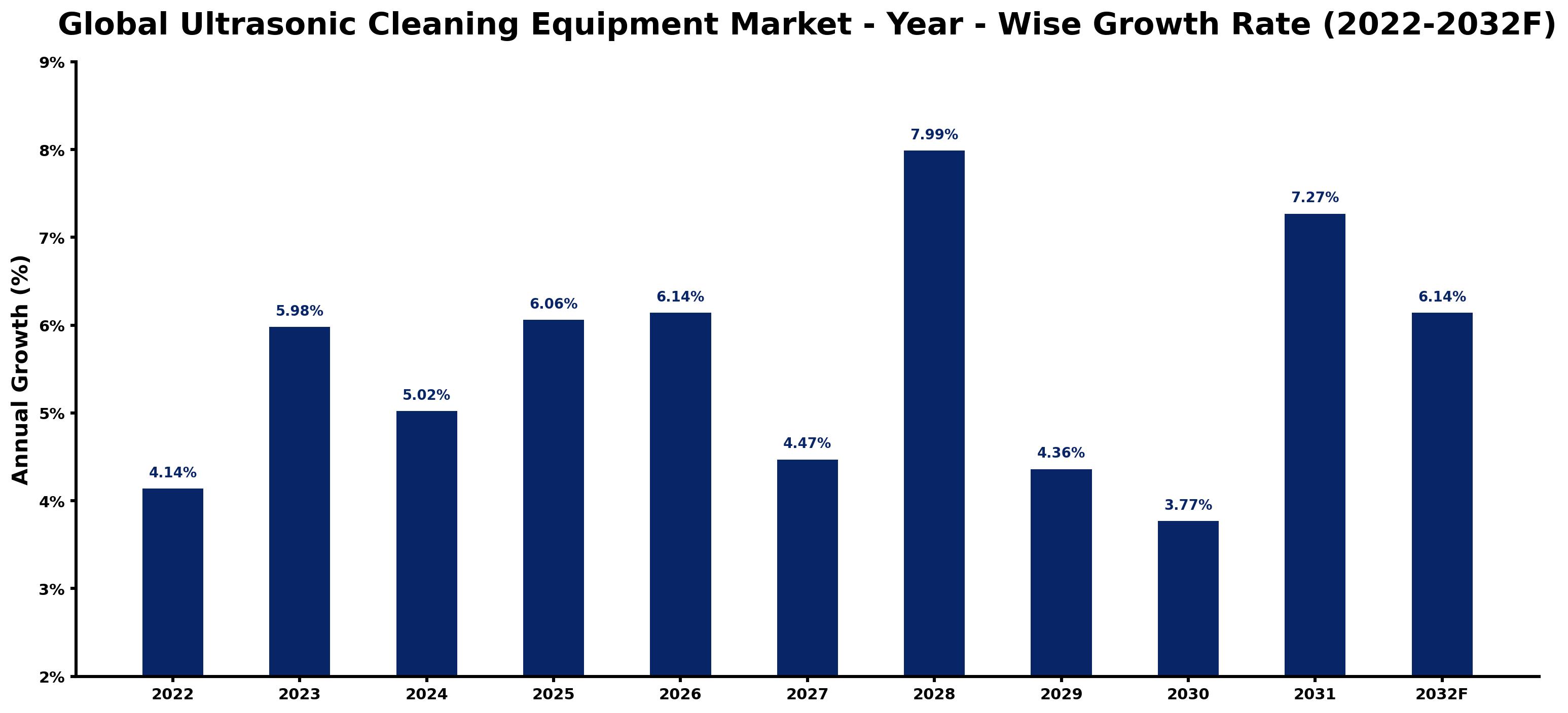 Global Ultrasonic Cleaning Equipment Market Year-wise Growth Rate and Key Drivers