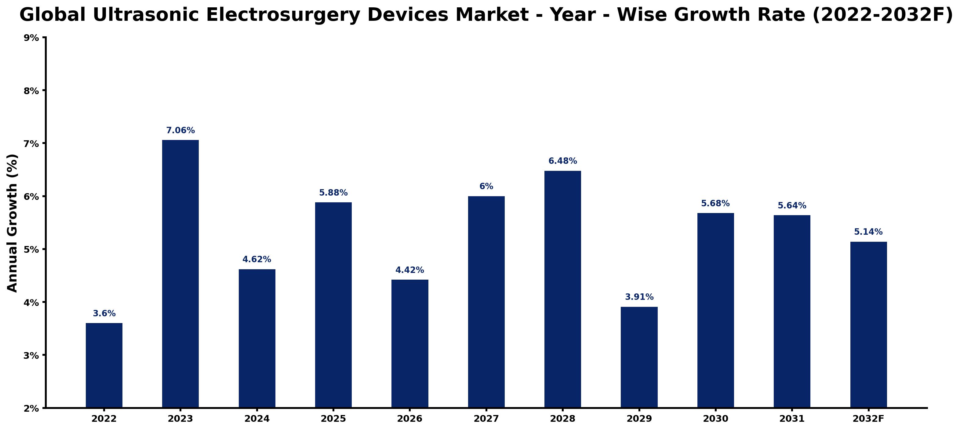 Global Ultrasonic Electrosurgery Devices Market Year-wise Growth Rate and Key Drivers